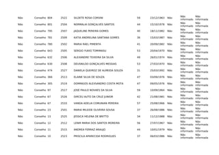 Não Conselho 804 2522 SILDETE ROSA CORSINI 59 23/12/1963 Não
Não
informado
Não
informada
Não Conselho 801 2504 NORMALIA GONÇALVES SANTOS 44 15/10/1978 Não
Não
informado
Não
informada
Não Conselho 795 2507 JAQUELINE PEREIRA GOMES 40 18/11/1982 Não
Não
informado
Não
informada
Não Conselho 781 2509 KATIA ANDRELINA SANTANA GOMES 36 15/03/1987 Não
Não
informado
Não
informada
Não Conselho 780 2502 MARIA RAEL PIMENTA 41 20/09/1982 Não
Não
informado
Não
informada
Não Conselho 643 2505 SERGIO YUKIO TOMIMASU 53 20/04/1970 Não
Não
informado
Não
informada
Não Conselho 632 2506 ALEXANDRE TEIXEIRA DA SILVA 49 26/01/1974 Não
Não
informado
Não
informada
Não Conselho 630 2508 DEUSNILDO GONÇALVES MESSIAS 53 27/03/1970 Não
Não
informado
Não
informada
Não Conselho 474 2527 DANIELA QUEIROZ DE ALMEIDA SOUZA 31 25/03/1992 Não
Não
informado
Não
informada
Não Conselho 366 2513 ELAINE SILVA DE SOUZA 47 03/09/1976 Não
Não
informado
Não
informada
Não Conselho 305 2519 DOMINGOS ALEXSANDRO COSTA MOTA 47 09/05/1976 Não
Não
informado
Não
informada
Não Conselho 97 2517 JOSÉ PAULO NOVAES DA SILVA 59 10/09/1964 Não
Não
informado
Não
informada
Não Conselho 67 2526 DIRCEU AUTO DA CRUZ JUNIOR 42 21/08/1981 Não
Não
informado
Não
informada
Não Conselho 67 2533 VANDA ADELIA COMUNIAN PEREIRA 57 25/08/1966 Não
Não
informado
Não
informada
Não Conselho 23 2501 MARIA MILEIDE OLIVEIRA SOUSA 37 26/08/1986 Não
Não
informado
Não
informada
Não Conselho 13 2525 JESSICA HELENA DE BRITTO 34 11/12/1988 Não
Não
informado
Não
informada
Não Conselho 12 2512 LENIR MARIA DOS SANTOS MOREIRA 56 27/07/1967 Não
Não
informado
Não
informada
Não Conselho 11 2515 ANDREA FERRAZ ARAUJO 44 10/01/1979 Não
Não
informado
Não
informada
Não Conselho 10 2523 PRISCILA APARECIDA RODRIGUES 37 06/03/1986 Não
Não
informado
Não
informada
 