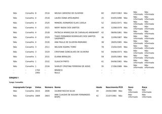Não Conselho 8 2516 NEUSA CARDOSO DE OLIVEIRA 60 29/07/1963 Não
Não
informado
Não
informada
Não Conselho 4 2518 LAURA VIANA APOLINARIO 25 03/05/1998 Não
Não
informado
Não
informada
Não Conselho 4 2520 MANOEL EDINARDO ELIAS LOIOLA 52 20/02/1971 Não
Não
informado
Não
informada
Não Conselho 4 2521 NEIRY NADIA DOS SANTOS 44 12/08/1979 Não
Não
informado
Não
informada
Não Conselho 4 2528 PATRICIA APARECIDA DE CARVALHO ARENHART 42 08/06/1981 Não
Não
informado
Não
informada
Não Conselho 4 2529
THAIS FERNANDA RODRIGUES DOS SANTOS
GASPARETI
36 12/09/1987 Não
Não
informado
Não
informada
Não Conselho 4 2530 ANA PAULA DE OLIVEIRA MARIANO 38 28/05/1985 Não
Não
informado
Não
informada
Não Conselho 3 2511 NELSON ISSAMU TOMO 78 15/04/1945 Não
Não
informado
Não
informada
Não Conselho 3 2524 CRISTIANE GONCALVES DE OLIVEIRA 50 04/06/1973 Não
Não
informado
Não
informada
Não Conselho 1 2531 ELIANA BERALDO 59 20/05/1964 Não
Não
informado
Não
informada
Não Conselho 1 2532 GLAUCIA PINTO 41 04/06/1982 Não
Não
informado
Não
informada
Não Conselho 1 2534 SHIRLEY CRISTINA FERREIRA DE ASSIS 35 17/06/1988 Não
Não
informado
Não
informada
- - 1704 - BRANCO - - - - -
- - 1993 - NULO - - - - -
GRAJAU I
Cargo: Conselho
Impugnado Cargo Votos Número Nome Idade Nascimento PCD Sexo Raça
Não Conselho 2010 2606 GILMAR ROCHA SILVA 34 24/04/1989 Não
Não
informado
Não
informada
Não Conselho 1669 2603
ANA CLAUDIA DE AGUIAR FERNANDES
BISPO
42 21/07/1981 Não
Não
informado
Não
informada
 