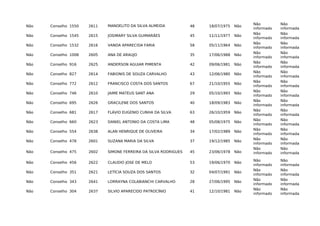 Não Conselho 1550 2611 MANOELITO DA SILVA ALMEIDA 48 18/07/1975 Não
Não
informado
Não
informada
Não Conselho 1545 2615 JOSIMARY SILVA GUIMARÃES 45 11/11/1977 Não
Não
informado
Não
informada
Não Conselho 1532 2616 VANDA APARECIDA FARIA 58 05/11/1964 Não
Não
informado
Não
informada
Não Conselho 1008 2605 ANA DE ARAUJO 35 17/06/1988 Não
Não
informado
Não
informada
Não Conselho 916 2625 ANDERSON AGUIAR PIMENTA 42 09/06/1981 Não
Não
informado
Não
informada
Não Conselho 827 2614 FABIONIS DE SOUZA CARVALHO 43 12/06/1980 Não
Não
informado
Não
informada
Não Conselho 772 2612 FRANCISCO COSTA DOS SANTOS 67 21/10/1955 Não
Não
informado
Não
informada
Não Conselho 746 2610 JAIME MATEUS SANT ANA 29 05/10/1993 Não
Não
informado
Não
informada
Não Conselho 695 2626 GRACILENE DOS SANTOS 40 18/09/1983 Não
Não
informado
Não
informada
Não Conselho 681 2617 FLÁVIO EUGENIO CUNHA DA SILVA 63 26/10/1959 Não
Não
informado
Não
informada
Não Conselho 660 2623 DANIEL ANTONIO DA COSTA LIMA 48 05/08/1975 Não
Não
informado
Não
informada
Não Conselho 554 2638 ALAN HENRIQUE DE OLIVEIRA 34 17/02/1989 Não
Não
informado
Não
informada
Não Conselho 478 2601 SUZANA MARIA DA SILVA 37 19/12/1985 Não
Não
informado
Não
informada
Não Conselho 475 2602 SIMONE FERREIRA DA SILVA RODRIGUES 45 23/06/1978 Não
Não
informado
Não
informada
Não Conselho 456 2622 CLAUDIO JOSE DE MELO 53 19/06/1970 Não
Não
informado
Não
informada
Não Conselho 351 2621 LETÍCIA SOUZA DOS SANTOS 32 04/07/1991 Não
Não
informado
Não
informada
Não Conselho 343 2641 LORRAYNA COLABIANCHI CARVALHO 28 27/06/1995 Não
Não
informado
Não
informada
Não Conselho 304 2637 SILVIO APARECIDO PATROCÍNIO 41 12/10/1981 Não
Não
informado
Não
informada
 