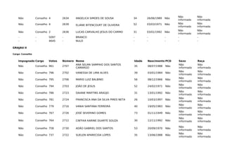 Não Conselho 4 2634 ANGELICA SIMOES DE SOUSA 34 26/06/1989 Não
Não
informado
Não
informada
Não Conselho 4 2639 ELIANE BITENCOURT DE OLIVEIRA 52 03/03/1971 Não Não
informado
Não
informada
Não Conselho 2 2636 LUCAS CARVALHO JESUS DO CARMO 31 03/01/1992 Não
Não
informado
Não
informada
- - 5097 - BRANCO - - - - -
- - 4645 - NULO - - - - -
GRAJAU II
Cargo: Conselho
Impugnado Cargo Votos Número Nome Idade Nascimento PCD Sexo Raça
Não Conselho 961 2707
ANA SELMA SAMPAIO DOS SANTOS
CAMARGO
35 08/07/1988 Não
Não
informado
Não
informada
Não Conselho 796 2702 VANESSA DE LIMA ALVES 39 03/01/1984 Não
Não
informado
Não
informada
Não Conselho 795 2706 MARIO LUIZ BALBINO 56 08/12/1966 Não
Não
informado
Não
informada
Não Conselho 794 2703 JOÃO DE JESUS 52 24/02/1971 Não
Não
informado
Não
informada
Não Conselho 786 2723 DAIANE MARTINS ARAÚJO 31 13/01/1992 Não
Não
informado
Não
informada
Não Conselho 781 2724 FRANCISCA ANA DA SILVA PIRES NETA 26 10/03/1997 Não
Não
informado
Não
informada
Não Conselho 779 2716 VANIA SANTANA FERREIRA 40 19/05/1983 Não
Não
informado
Não
informada
Não Conselho 767 2726 JOSÉ SEVERINO GOMES 73 01/11/1949 Não
Não
informado
Não
informada
Não Conselho 764 2712 CINTHIA KARINE DUARTE SOUZA 30 12/11/1992 Não
Não
informado
Não
informada
Não Conselho 758 2730 ADÃO GABRIEL DOS SANTOS 53 20/09/1970 Não
Não
informado
Não
informada
Não Conselho 737 2722 SUELEN APARECIDA LOPES 35 13/06/1988 Não
Não
informado
Não
informada
 