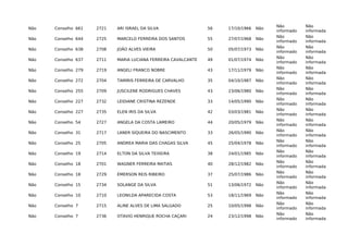 Não Conselho 661 2721 ARI ISRAEL DA SILVA 56 17/10/1966 Não
Não
informado
Não
informada
Não Conselho 644 2725 MARCELO FERREIRA DOS SANTOS 55 27/07/1968 Não
Não
informado
Não
informada
Não Conselho 638 2708 JOÃO ALVES VIEIRA 50 05/07/1973 Não
Não
informado
Não
informada
Não Conselho 637 2711 MARIA LUCIANA FERREIRA CAVALCANTE 49 01/07/1974 Não
Não
informado
Não
informada
Não Conselho 279 2719 ANGELI FRANCO NOBRE 43 17/11/1979 Não
Não
informado
Não
informada
Não Conselho 272 2704 TAMIRIS FERREIRA DE CARVALHO 35 04/10/1987 Não
Não
informado
Não
informada
Não Conselho 255 2709 JUSCILENE RODRIGUES CHAVES 43 23/06/1980 Não
Não
informado
Não
informada
Não Conselho 227 2732 LEIDIANE CRISTINA REZENDE 33 14/05/1990 Não
Não
informado
Não
informada
Não Conselho 227 2735 ELEN IRIS DA SILVA 42 03/03/1981 Não
Não
informado
Não
informada
Não Conselho 54 2727 ANGELA DA COSTA LAMEIRO 44 20/05/1979 Não
Não
informado
Não
informada
Não Conselho 31 2717 LANER SIQUEIRA DO NASCIMENTO 33 26/05/1990 Não
Não
informado
Não
informada
Não Conselho 25 2705 ANDREA MARIA DAS CHAGAS SILVA 45 25/04/1978 Não
Não
informado
Não
informada
Não Conselho 19 2714 ELTON DA SILVA TEIXEIRA 38 24/01/1985 Não
Não
informado
Não
informada
Não Conselho 18 2701 WAGNER FERREIRA MATIAS 40 28/12/1982 Não
Não
informado
Não
informada
Não Conselho 18 2729 ÉMERSON REIS RIBEIRO 37 25/07/1986 Não
Não
informado
Não
informada
Não Conselho 15 2734 SOLANGE DA SILVA 51 13/06/1972 Não
Não
informado
Não
informada
Não Conselho 10 2710 LEONILDA APARECIDA COSTA 53 18/11/1969 Não
Não
informado
Não
informada
Não Conselho 7 2715 ALINE ALVES DE LIMA SALGADO 25 10/05/1998 Não
Não
informado
Não
informada
Não Conselho 7 2736 OTAVIO HENRIQUE ROCHA CAÇARI 24 23/12/1998 Não
Não
informado
Não
informada
 