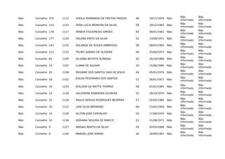 Não Conselho 370 1112 SHEILA FERNANDA DE FREITAS PASSOS 46 14/11/1976 Não
Não
informado
Não
informada
Não Conselho 210 1131 VERA LUCIA MOREIRA DA SILVA 59 19/12/1963 Não
Não
informado
Não
informada
Não Conselho 178 1117 IRINÉIA FIGUEIREDO SIMÕES 60 06/01/1963 Não
Não
informado
Não
informada
Não Conselho 177 1120 HELENA PINTO DA SILVA 52 13/09/1971 Não
Não
informado
Não
informada
Não Conselho 163 1135 SOLANGE DE SOUZA AMBROSIO 58 08/03/1965 Não
Não
informado
Não
informada
Não Conselho 123 1115 TELMO SABINO DE OLIVEIRA 49 25/04/1974 Não
Não
informado
Não
informada
Não Conselho 82 1145 SILVANA BATISTA ALMEIDA 42 26/10/1980 Não
Não
informado
Não
informada
Não Conselho 33 1107 LUANA DE AGUIAR 33 15/06/1990 Não
Não
informado
Não
informada
Não Conselho 20 1106 REGIANE DOS SANTOS DIAS DE JESUS 44 05/01/1979 Não
Não
informado
Não
informada
Não Conselho 18 1102 JOILDA PEGORARO DOS SANTOS 51 26/01/1972 Não
Não
informado
Não
informada
Não Conselho 18 1125 EDILSON DA MATTA THOMAZ 58 01/01/1965 Não
Não
informado
Não
informada
Não Conselho 14 1139 VALDIRENE BANDEIRA OLIVEIRA 52 28/10/1970 Não
Não
informado
Não
informada
Não Conselho 10 1118 PAULO SERGIO RODRIGUES BEZERRA 57 02/05/1966 Não
Não
informado
Não
informada
Não Conselho 10 1121 LENI SILVA BRANDÃO 64 15/02/1959 Não
Não
informado
Não
informada
Não Conselho 10 1130 AILTON JOSÉ CARVALHO 53 17/06/1970 Não
Não
informado
Não
informada
Não Conselho 10 1136 ADRIANA SEGURA DE MARCO 51 21/08/1972 Não
Não
informado
Não
informada
Não Conselho 9 1127 ABIGAIL BENTO DA SILVA 55 02/03/1968 Não
Não
informado
Não
informada
Não Conselho 8 1140 MANOEL JOSÉ HORAS 56 30/09/1967 Não
Não
informado
Não
informada
 