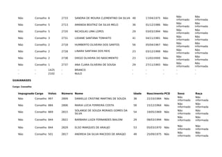 Não Conselho 6 2733 SANDRA DE MOURA CLEMENTINO DA SILVA 48 17/04/1975 Não
Não
informado
Não
informada
Não Conselho 5 2713 AMANDA BEATRIZ DA SILVA MELO 36 01/12/1986 Não
Não
informado
Não
informada
Não Conselho 5 2720 NICHOLAS LIMA LOPES 29 03/03/1994 Não
Não
informado
Não
informada
Não Conselho 3 2731 LIDIANE SANTANA TONHATO 41 04/11/1981 Não
Não
informado
Não
informada
Não Conselho 2 2718 HUMBERTO OLIVEIRA DOS SANTOS 56 05/04/1967 Não
Não
informado
Não
informada
Não Conselho 2 2728 LINARA SANTANA DOS REIS 23 03/12/1999 Não
Não
informado
Não
informada
Não Conselho 2 2738 DIEGO OLIVEIRA DO NASCIMENTO 23 11/02/2000 Não
Não
informado
Não
informada
Não Conselho 1 2737 ANA CLARA OLIVEIRA DE SOUSA 29 27/11/1993 Não
Não
informado
Não
informada
- - 1425 - BRANCO - - - - -
- - 2102 - NULO - - - - -
GUAIANASES
Cargo: Conselho
Impugnado Cargo Votos Número Nome Idade Nascimento PCD Sexo Raça
Não Conselho 997 2809 DANIELLE CRISTINE MARTINS DE SOUZA 38 22/10/1984 Não
Não
informado
Não
informada
Não Conselho 884 2806 MARIA LÚCIA FERREIRA COSTA 58 15/12/1964 Não
Não
informado
Não
informada
Não Conselho 869 2815
SOLANGE DE SOUZA MORAES GOMES DA
SILVA
54 19/05/1969 Não
Não
informado
Não
informada
Não Conselho 844 2822 BARBARA LUIZA FERNANDES BAILONI 29 08/03/1994 Não
Não
informado
Não
informada
Não Conselho 844 2829 ELSO MARQUES DE ARAUJO 53 05/03/1970 Não
Não
informado
Não
informada
Não Conselho 501 2817 ANDREIA DA SILVA MACEDO DE ARAÚJO 48 25/09/1975 Não
Não
informado
Não
informada
 