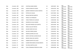 Não Conselho 498 2810 CRISTINA ALBINA RAMOS 36 16/05/1987 Não
Não
informado
Não
informada
Não Conselho 490 2819 GISSELIA MARIA DE FARIAS 45 10/05/1978 Não
Não
informado
Não
informada
Não Conselho 489 2818 JANAIRA FERREIRA DE JESUS SANTOS 45 27/12/1977 Não
Não
informado
Não
informada
Não Conselho 392 2824 PATRICIA DE SOUZA 40 02/07/1983 Não
Não
informado
Não
informada
Não Conselho 387 2821 BRUNA MARTINS BARRETO 29 17/10/1993 Não
Não
informado
Não
informada
Não Conselho 381 2812 MARCIO LUIS MARQUES 47 29/10/1975 Não
Não
informado
Não
informada
Não Conselho 353 2825 YANCA FREIRES DE ALENCAR 27 23/09/1996 Não
Não
informado
Não
informada
Não Conselho 262 2801 ROGERIO DA SILVA SOARES 37 18/08/1986 Não
Não
informado
Não
informada
Não Conselho 256 2813 WELISON FERREIRA DOS SANTOS 27 26/03/1996 Não
Não
informado
Não
informada
Não Conselho 254 2831 MARIA CILDA DE FREITAS 71 24/06/1952 Não
Não
informado
Não
informada
Não Conselho 250 2816 KALINE XAVIER DA SILVA 39 14/06/1984 Não
Não
informado
Não
informada
Não Conselho 159 2807 NELSON CORREA JUNIOR 42 22/09/1981 Não
Não
informado
Não
informada
Não Conselho 135 2803 RENAN SALOMAO DA SILVA 33 25/08/1990 Não
Não
informado
Não
informada
Não Conselho 135 2804 MARTA CRISTINA OLIVEIRA ROLIM 53 14/06/1970 Não
Não
informado
Não
informada
Não Conselho 56 2834 BRUNO VIEIRA DOS SANTOS 37 29/12/1985 Não
Não
informado
Não
informada
Não Conselho 41 2814 SANDRA SANTOS DE SOUZA 46 04/12/1976 Não
Não
informado
Não
informada
Não Conselho 37 2830 KLEBER MARCONDES DO NASCIMENTO 54 19/04/1969 Não
Não
informado
Não
informada
Não Conselho 19 2808 ÍSIS MAIA SANTOS ALVES 28 21/06/1995 Não
Não
informado
Não
informada
Não Conselho 15 2805 CARLA FERNANDA PEREIRA DE SENA 37 09/09/1986 Não
Não
informado
Não
informada
 