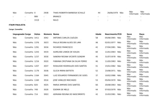 Não Conselho 0 2938 THAIS ROBERTA BARBOSA SCHULZ 44 26/06/1979 Não
Não
informado
Não
informada
- - 989 - BRANCO - - - - -
- - 1519 - NULO - - - - -
ITAIM PAULISTA
Cargo: Conselho
Impugnado Cargo Votos Número Nome Idade Nascimento PCD Sexo Raça
Não Conselho 1411 3042 ANTONIO CARLOS CAZUZA 58 05/06/1965 Não
Não
informado
Não
informada
Não Conselho 1376 3023 PAULA REGINA ALVES DE LIMA 46 02/01/1977 Não
Não
informado
Não
informada
Não Conselho 1291 3034 RICARDO FRANCISCO 42 27/04/1981 Não
Não
informado
Não
informada
Não Conselho 1243 3019 AURELINA LISBOA DE SOUZA 60 11/01/1963 Não
Não
informado
Não
informada
Não Conselho 1237 3030 SANDRA REGINA VICENTE GONDIM 45 31/07/1978 Não
Não
informado
Não
informada
Não Conselho 1216 3020 FABIANA CRISTIANA DA SILVA FERRO 40 11/05/1983 Não
Não
informado
Não
informada
Não Conselho 1207 3037 ROSILEIDE RODRIGUES DOS SANTOS 41 15/01/1982 Não
Não
informado
Não
informada
Não Conselho 1179 3036 GLICIA MARIA BATISTA 52 15/08/1971 Não
Não
informado
Não
informada
Não Conselho 1164 3045 LUIZ EDUARDO FERNANDES DE GOES 37 10/02/1986 Não
Não
informado
Não
informada
Não Conselho 1160 3016 JOSÉ VANILDO MACHADO 53 05/04/1970 Não
Não
informado
Não
informada
Não Conselho 820 3025 MARIA AMPARO DOS SANTOS 60 20/08/1963 Não
Não
informado
Não
informada
Não Conselho 749 3026 EDEMIR DE MELO 44 07/03/1979 Não
Não
informado
Não
informada
Não Conselho 714 3003 ADRIANA REGINA DO NASCIMENTO 42 31/03/1981 Não
Não
informado
Não
informada
 