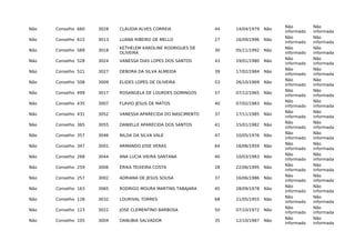 Não Conselho 660 3028 CLAUDIA ALVES CORREIA 44 14/04/1979 Não
Não
informado
Não
informada
Não Conselho 615 3013 LUANA RIBEIRO DE MELLO 27 16/09/1996 Não
Não
informado
Não
informada
Não Conselho 589 3018
KETHELEM KAROLINE RODRIGUES DE
OLIVEIRA
30 05/11/1992 Não
Não
informado
Não
informada
Não Conselho 528 3024 VANESSA DIAS LOPES DOS SANTOS 43 19/01/1980 Não
Não
informado
Não
informada
Não Conselho 521 3027 DEBORA DA SILVA ALMEIDA 39 17/02/1984 Não
Não
informado
Não
informada
Não Conselho 508 3009 ELIDES LOPES DE OLIVEIRA 53 26/10/1969 Não
Não
informado
Não
informada
Não Conselho 499 3017 ROSANGELA DE LOURDES DOMINGOS 57 07/12/1965 Não
Não
informado
Não
informada
Não Conselho 435 3007 FLAVIO JESUS DE MATOS 40 07/02/1983 Não
Não
informado
Não
informada
Não Conselho 431 3052 VANESSA APARECIDA DO NASCIMENTO 37 17/11/1985 Não
Não
informado
Não
informada
Não Conselho 365 3055 DANIELLE APARECIDA DOS SANTOS 41 15/01/1982 Não
Não
informado
Não
informada
Não Conselho 357 3046 NILDA DA SILVA VALE 47 10/05/1976 Não
Não
informado
Não
informada
Não Conselho 347 3001 ARMANDO JOSE VERAS 64 16/06/1959 Não
Não
informado
Não
informada
Não Conselho 268 3044 ANA LUCIA VIEIRA SANTANA 40 10/03/1983 Não
Não
informado
Não
informada
Não Conselho 259 3006 ÉRIKA TEIXEIRA COSTA 28 22/06/1995 Não
Não
informado
Não
informada
Não Conselho 257 3002 ADRIANA DE JESUS SOUSA 37 16/06/1986 Não
Não
informado
Não
informada
Não Conselho 163 3065 RODRIGO MOURA MARTINS TABAJARA 45 28/09/1978 Não
Não
informado
Não
informada
Não Conselho 128 3032 LOURIVAL TORRES 68 21/05/1955 Não
Não
informado
Não
informada
Não Conselho 123 3022 JOSE CLEMENTINO BARBOSA 50 07/10/1972 Não
Não
informado
Não
informada
Não Conselho 105 3004 DANUBIA SALVADOR 35 12/10/1987 Não
Não
informado
Não
informada
 
