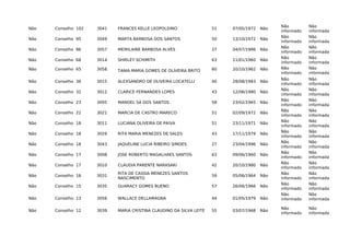 Não Conselho 102 3041 FRANCES KELLE LEOPOLDINO 51 07/05/1972 Não
Não
informado
Não
informada
Não Conselho 95 3049 MARTA BARBOSA DOS SANTOS 50 13/10/1972 Não
Não
informado
Não
informada
Não Conselho 86 3057 MEIRILAINE BARBOSA ALVES 37 04/07/1986 Não
Não
informado
Não
informada
Não Conselho 68 3014 SHIRLEY SCHIMITH 63 11/01/1960 Não
Não
informado
Não
informada
Não Conselho 65 3058 TANIA MARIA GOMES DE OLIVEIRA BRITO 60 20/10/1962 Não Não
informado
Não
informada
Não Conselho 36 3015 ALEXSANDRO DE OLIVEIRA LOCATELLI 40 28/08/1983 Não
Não
informado
Não
informada
Não Conselho 32 3012 CLARICE FERNANDES LOPES 43 12/08/1980 Não
Não
informado
Não
informada
Não Conselho 23 3005 MANOEL SÁ DOS SANTOS 58 23/02/1965 Não
Não
informado
Não
informada
Não Conselho 22 3021 MARCIA DE CASTRO MARECO 51 02/09/1972 Não
Não
informado
Não
informada
Não Conselho 18 3011 LUCIANA OLIVEIRA DE PAIVA 51 23/11/1971 Não
Não
informado
Não
informada
Não Conselho 18 3029 RITA MARIA MENEZES DE SALES 43 17/11/1979 Não
Não
informado
Não
informada
Não Conselho 18 3043 JAQUELINE LUCIA RIBEIRO SIMOES 27 23/04/1996 Não
Não
informado
Não
informada
Não Conselho 17 3008 JOSE ROBERTO MAGALHAES SANTOS 63 09/06/1960 Não
Não
informado
Não
informada
Não Conselho 17 3010 CLAUDIA PARENTE NARASAKI 42 20/10/1980 Não
Não
informado
Não
informada
Não Conselho 16 3031
RITA DE CASSIA MENEZES SANTOS
NASCIMENTO
59 05/06/1964 Não
Não
informado
Não
informada
Não Conselho 15 3035 GUARACY GOMES BUENO 57 26/06/1966 Não
Não
informado
Não
informada
Não Conselho 13 3056 WALLACE DELLAMAGNA 44 01/05/1979 Não
Não
informado
Não
informada
Não Conselho 12 3039 MARIA CRISTINA CLAUDINO DA SILVA LEITE 55 03/07/1968 Não
Não
informado
Não
informada
 