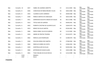 Não Conselho 10 3047 ISABEL DE LOURDES VAROTTO 57 15/11/1965 Não
Não
informado
Não
informada
Não Conselho 8 3040 CONCEICAO DE MARIA BRUNO E SILVA 55 18/01/1968 Não
Não
informado
Não
informada
Não Conselho 8 3054 CLEONICE ALVES CAMARGO 55 28/09/1968 Não
Não
informado
Não
informada
Não Conselho 7 3038 REBECA SANTOS DA CONCEIÇÃO 25 30/01/1998 Não
Não
informado
Não
informada
Não Conselho 7 3051 DEMERSON AUGUSTO SINEZIO DE SOUZA 36 06/11/1986 Não
Não
informado
Não
informada
Não Conselho 6 3033 TÁTILA DIAS DE ALMEIDA 32 09/09/1991 Não
Não
informado
Não
informada
Não Conselho 6 3063 ROBERTA CRISTINA DE OLIVEIRA SILVA 44 19/04/1979 Não
Não
informado
Não
informada
Não Conselho 5 3053 BENICE DA SILVA SANTOS 61 05/04/1962 Não
Não
informado
Não
informada
Não Conselho 5 3066 MARIA IZABEL SILVA DE ALMEIDA 40 11/12/1982 Não
Não
informado
Não
informada
Não Conselho 4 3050 ANDRE DE FREITAS TEIXEIRA 47 03/10/1975 Não
Não
informado
Não
informada
Não Conselho 4 3062 MARCIA LUCIA RODRIGUES 47 31/08/1976 Não
Não
informado
Não
informada
Não Conselho 3 3048 EDLEUSA MARIA DOS SANTOS 63 27/08/1960 Não
Não
informado
Não
informada
Não Conselho 3 3064 MARCILIO GOMES DA COSTA 31 24/06/1992 Não
Não
informado
Não
informada
Não Conselho 2 3059 EVERTON ALVES DA SILVA 39 02/05/1984 Não
Não
informado
Não
informada
Não Conselho 2 3060 JEFFERSON DE SOUZA ALVES 35 24/01/1988 Não
Não
informado
Não
informada
Não Conselho 0 3061 THAIS IDALINA DA SILVA ROCHA 33 12/12/1989 Não
Não
informado
Não
informada
- - 5530 - BRANCO - - - - -
- - 4397 - NULO - - - - -
ITAQUERA
 