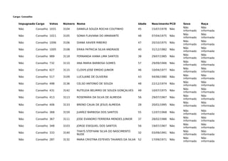 Cargo: Conselho
Impugnado Cargo Votos Número Nome Idade Nascimento PCD Sexo Raça
Não Conselho 1031 3104 DANIELA SOUZA ROCHA COUTINHO 45 15/07/1978 Não
Não
informado
Não
informada
Não Conselho 1021 3105 SONIA FLAVIANA DO AMARANTE 48 07/04/1975 Não
Não
informado
Não
informada
Não Conselho 1006 3106 DIANA XAVIER RIBEIRO 47 20/10/1975 Não
Não
informado
Não
informada
Não Conselho 1005 3108 ERIKA PATRICIA SILVA ANDRADE 40 31/12/1982 Não
Não
informado
Não
informada
Não Conselho 989 3118 FERNANDA VIANA LIMA SANTOS 38 29/07/1985 Não
Não
informado
Não
informada
Não Conselho 732 3110 ANA MARIA BARBOSA GOMES 57 29/09/1966 Não
Não
informado
Não
informada
Não Conselho 627 3115 CLOVIS JOSE EMIDIO JUNIOR 46 10/04/1977 Não
Não
informado
Não
informada
Não Conselho 517 3109 LUCILAINE DE OLIVEIRA 43 04/06/1980 Não
Não
informado
Não
informada
Não Conselho 498 3136 CELSO ANTONIO DE SOUZA 48 22/12/1974 Não
Não
informado
Não
informada
Não Conselho 431 3142 RUTELEIA BELMIRO DE SOUZA GONÇALVES 48 10/07/1975 Não
Não
informado
Não
informada
Não Conselho 413 3113 ROSEMARA DA SILVA DE ALMEIDA 56 29/07/1967 Não
Não
informado
Não
informada
Não Conselho 406 3133 BRENO CAUAI DE JESUS ALMEIDA 28 20/01/1995 Não
Não
informado
Não
informada
Não Conselho 368 3159 JUAREZ BARBOSA DOS SANTOS 55 12/07/1968 Não
Não
informado
Não
informada
Não Conselho 367 3111 JOSE EVANDRO FERREIRA MENDES JUNIOR 37 28/02/1986 Não
Não
informado
Não
informada
Não Conselho 348 3103 JORGE ESEQUIEL DOS SANTOS 56 19/07/1967 Não
Não
informado
Não
informada
Não Conselho 333 3140
THAYS STEFHANI SILVA DO NASCIMENTO
NUDE
32 03/09/1991 Não
Não
informado
Não
informada
Não Conselho 287 3132 MARA CRISTINA ESTEVES TAVARES DA SILVA 52 17/09/1971 Não
Não
informado
Não
informada
 