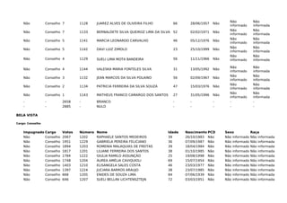 Não Conselho 7 1128 JUAREZ ALVES DE OLIVEIRA FILHO 66 28/06/1957 Não
Não
informado
Não
informada
Não Conselho 7 1133 BERNALDETE SILVA QUEIROZ LIMA DA SILVA 52 02/02/1971 Não
Não
informado
Não
informada
Não Conselho 5 1141 MARCIA LEONARDO CARVALHO 46 05/12/1976 Não
Não
informado
Não
informada
Não Conselho 5 1142 DAVI LUIZ ZIMOLO 23 25/10/1999 Não
Não
informado
Não
informada
Não Conselho 4 1129 SUELI LIMA MOTA BANDEIRA 56 11/11/1966 Não
Não
informado
Não
informada
Não Conselho 4 1144 VALESKA MARIA FONTELES SILVA 31 13/05/1992 Não
Não
informado
Não
informada
Não Conselho 3 1132 JEAN MARCOS DA SILVA POLAINO 56 02/09/1967 Não
Não
informado
Não
informada
Não Conselho 2 1134 PATRICIA FERREIRA DA SILVA SOUZA 47 15/03/1976 Não
Não
informado
Não
informada
Não Conselho 1 1143 MATHEUS FRANCO CAMARGO DOS SANTOS 27 31/05/1996 Não
Não
informado
Não
informada
- - 2658 - BRANCO - - - - -
- - 2885 - NULO - - - - -
BELA VISTA
Cargo: Conselho
Impugnado Cargo Votos Número Nome Idade Nascimento PCD Sexo Raça
Não Conselho 2067 1202 RAPHAELE SANTOS MEDEIROS 39 26/10/1983 Não Não informado Não informada
Não Conselho 1951 1229 GABRIELA PEREIRA FELICIANO 36 07/09/1987 Não Não informado Não informada
Não Conselho 1894 1203 ROMENIA MALAQUIAS DE FREITAS 39 18/04/1984 Não Não informado Não informada
Não Conselho 1817 1201 LILIANE FERREIRA DOS SANTOS 38 01/10/1985 Não Não informado Não informada
Não Conselho 1784 1222 GIULIA RAMILO ASSUNÇÃO 25 19/08/1998 Não Não informado Não informada
Não Conselho 1748 1204 ÁUREA AMÉLIA CAVIQUIOLI 69 15/07/1954 Não Não informado Não informada
Não Conselho 1403 1210 ELISANGELA SALES COSTA 46 23/03/1977 Não Não informado Não informada
Não Conselho 1397 1224 JUCIARA BARROS ARAUJO 38 23/07/1985 Não Não informado Não informada
Não Conselho 668 1205 ENIDES DE SOUZA LIMA 84 07/06/1939 Não Não informado Não informada
Não Conselho 646 1207 SUELI BELLINI LICHTENSZTEJN 72 03/03/1951 Não Não informado Não informada
 