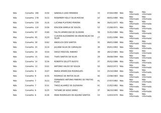 Não Conselho 190 3150 SANDALO LEAO MIRANDA 33 07/04/1990 Não
Não
informado
Não
informada
Não Conselho 178 3112 ROSEMARY KELLY SILVA ROCHA 43 04/01/1980 Não
Não
informado
Não
informada
Não Conselho 159 3116 LUCIANA PLATEIRO PEREIRA 46 26/01/1977 Não
Não
informado
Não
informada
Não Conselho 124 3156 EDILSON VARELA DE SOUZA 52 21/08/1971 Não
Não
informado
Não
informada
Não Conselho 97 3160 TALITA APARECIDA DE OLIVEIRA 39 31/01/1984 Não
Não
informado
Não
informada
Não Conselho 45 3120
CLAUDIA ALEXANDRA DA ANUNCIAÇAO DA
SILVA 27 22/01/1996 Não
Não
informado
Não
informada
Não Conselho 30 3162 ANGELICA DOS SANTOS 35 09/01/1988 Não
Não
informado
Não
informada
Não Conselho 25 3114 JULIANA SILVA DE CARVALHO 30 05/01/1993 Não
Não
informado
Não
informada
Não Conselho 19 3154 DIEGO PASCOAL RIBEIRO 39 28/12/1983 Não
Não
informado
Não
informada
Não Conselho 15 3161 THAÍS SANTOS DA SILVA 29 04/09/1994 Não
Não
informado
Não
informada
Não Conselho 14 3134 ROBERTA GELOTTI BUSTO 37 05/02/1986 Não
Não
informado
Não
informada
Não Conselho 12 3101 ANTONIO VALDO DE SOUZA 50 09/02/1973 Não
Não
informado
Não
informada
Não Conselho 9 3107 MARIA APARECIDA RODRIGUES 53 25/10/1969 Não
Não
informado
Não
informada
Não Conselho 9 3135 RODRIGO DE MATOS SILVA 40 22/08/1983 Não
Não
informado
Não
informada
Não Conselho 7 3122
FERNANDO ANTONIO RIBEIRO DE FREITAS
FILHO
41 27/07/1982 Não
Não
informado
Não
informada
Não Conselho 7 3131 TIAGO ALVAREZ DE OLEIVEIRA 41 21/02/1982 Não
Não
informado
Não
informada
Não Conselho 6 3125 TATIANE DE ASSIS SIMÃO 37 06/10/1985 Não
Não
informado
Não
informada
Não Conselho 6 3130 IRANI RODRIGUES DE AQUINO SANTOS 53 12/03/1970 Não
Não
informado
Não
informada
 