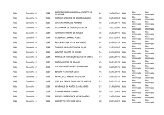 Não Conselho 6 3148
MARCELO MAXIMINIANO ALEGRETTI DE
OLIVEIRA
42 10/08/1981 Não
Não
informado
Não
informada
Não Conselho 5 3102 MARCUS VINICIUS DE SOUZA GALVÃO 30 04/03/1993 Não
Não
informado
Não
informada
Não Conselho 5 3123 LUCIANA MENEZES MORETO 46 23/01/1977 Não
Não
informado
Não
informada
Não Conselho 4 3141 GEOVANNA DA CONCEIÇÃO SILVA 22 28/12/2000 Não
Não
informado
Não
informada
Não Conselho 4 3143 ADEMIR FERREIRA DE SOUZA 46 25/12/1976 Não
Não
informado
Não
informada
Não Conselho 4 3144 SILVENI BELARMINO ALVES 58 04/12/1964 Não
Não
informado
Não
informada
Não Conselho 4 3145 PAULA REGINA VITOR MACHADO 45 05/06/1978 Não
Não
informado
Não
informada
Não Conselho 4 3146 TAMIRIS PAULA ROCHA DA SILVA 26 15/05/1997 Não
Não
informado
Não
informada
Não Conselho 3 3121 WALTER SOARES DE SOUZA 54 26/04/1969 Não
Não
informado
Não
informada
Não Conselho 3 3155 MARCILÉA CONCEIÇÃO DA SILVA SERRA 47 28/04/1976 Não
Não
informado
Não
informada
Não Conselho 2 3117 MARCIA LOPES DE ARAUJO 45 05/01/1978 Não
Não
informado
Não
informada
Não Conselho 2 3119 LUCIANA NASCIMENTO ZAMBONINI 48 10/03/1975 Não
Não
informado
Não
informada
Não Conselho 2 3127 EDSON ITAMAR DA SILVA 45 02/01/1978 Não
Não
informado
Não
informada
Não Conselho 2 3139 FRANCISCO PEREIRA DE SOUSA 47 10/03/1976 Não
Não
informado
Não
informada
Não Conselho 2 3158 LUIS VALDENOR GOMES DOS SANTOS 53 03/07/1970 Não
Não
informado
Não
informada
Não Conselho 1 3124 HENRIQUE DE MATOS CAVALHEIRO 27 21/09/1996 Não
Não
informado
Não
informada
Não Conselho 1 3126 CARMEN MARIA DOMENE 59 18/11/1963 Não
Não
informado
Não
informada
Não Conselho 1 3128 MICHELE MENDONÇA SILVA DANTAS 37 19/05/1986 Não
Não
informado
Não
informada
Não Conselho 1 3129 MARIZETE COSTA DA SILVA 36 28/05/1987 Não
Não
informado
Não
informada
 