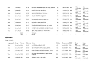 Não Conselho 1 3138 NATALIA FERREIRA GALACINE DOS SANTOS 35 09/12/1987 Não
Não
informado
Não
informada
Não Conselho 1 3151 FLAVIO LAUTON DE BRITO 47 17/11/1975 Não
Não
informado
Não
informada
Não Conselho 1 3152 GLAUCIENE MARIA FERREIRA 44 20/07/1979 Não
Não
informado
Não
informada
Não Conselho 1 3157 HELEN CRISTINA SIQUEIRA 49 24/12/1973 Não
Não
informado
Não
informada
Não Conselho 1 3163 MIRTES MARTINS DOS SANTOS 50 05/11/1972 Não
Não
informado
Não
informada
Não Conselho 0 3137 GLÓRIA FÁTIMA DE SOUZA 46 13/05/1977 Não
Não
informado
Não
informada
Não Conselho 0 3147 DOUGLAS RENAN GALDINO DA SILVA 31 05/04/1992 Não
Não
informado
Não
informada
Não Conselho 0 3149 ANA CARICIA NUNES DE SOUZA ARAUJO 40 26/06/1983 Não
Não
informado
Não
informada
Não Conselho 0 3153 FERNANDA EUFRASIO STAMATTO 39 30/12/1983 Não
Não
informado
Não
informada
- - 2063 - BRANCO - - - - -
- - 2065 - NULO - - - - -
JABAQUARA
Cargo: Conselho
Impugnado Cargo Votos Número Nome Idade Nascimento PCD Sexo Raça
Não Conselho 2030 3209 WENDELL VALENTE REIS 42 16/02/1981 Não
Não
informado
Não
informada
Não Conselho 1679 3216 ED CARLOS FAUSTINO GUILHERME 45 06/08/1978 Não
Não
informado
Não
informada
Não Conselho 1541 3220 RENATA CASSIANO SOUZA DE OLIVEIRA 36 12/11/1986 Não
Não
informado
Não
informada
Não Conselho 1512 3214
ANTONIA MASCARENHAS DE ALMEIDA
SANTOS
55 13/06/1968 Não
Não
informado
Não
informada
Não Conselho 1443 3204 WALBER NAVES DA SILVA 69 11/04/1954 Não
Não
informado
Não
informada
 