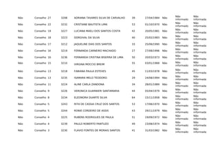 Não Conselho 27 3208 ADRIANA TAVARES SILVA DE CARVALHO 39 27/04/1984 Não
Não
informado
Não
informada
Não Conselho 22 3232 CRISTIANE BAUTISTA LIMA 53 01/10/1970 Não
Não
informado
Não
informada
Não Conselho 19 3227 LUCIANA MAELI DOS SANTOS COSTA 42 20/05/1981 Não
Não
informado
Não
informada
Não Conselho 18 3223 DORGIVAL DA SILVA 40 25/02/1983 Não
Não
informado
Não
informada
Não Conselho 17 3212 JAQUELINE DIAS DOS SANTOS 33 25/06/1990 Não
Não
informado
Não
informada
Não Conselho 16 3219 FERNANDA CARNEIRO MACHADO 27 27/08/1996 Não
Não
informado
Não
informada
Não Conselho 16 3236 FERNANDA CRISTINA BISERRA DE LIMA 50 20/03/1973 Não
Não
informado
Não
informada
Não Conselho 15 3210
VIRGINA MOCCIO BREIM
55 03/01/1968 Não Não
informado
Não
informada
Não Conselho 13 3218 FABIANA PAULA ESTEVES 45 11/03/1978 Não
Não
informado
Não
informada
Não Conselho 13 3235 ISAMARA MELO TEODORO 29 24/08/1994 Não
Não
informado
Não
informada
Não Conselho 11 3224 ALINE CARLA ZANDONA 34 28/01/1989 Não
Não
informado
Não
informada
Não Conselho 9 3226 VERONICA GUARNIERI SANTAMARIA 44 05/04/1979 Não
Não
informado
Não
informada
Não Conselho 8 3234 ELEONORA DUARTE SILVA 64 15/11/1958 Não
Não
informado
Não
informada
Não Conselho 5 3243 RITA DE CASSIA CRUZ DOS SANTOS 53 17/06/1970 Não
Não
informado
Não
informada
Não Conselho 5 3244 RONIE CORDEIRO DE ASSIS 43 29/11/1979 Não
Não
informado
Não
informada
Não Conselho 4 3225 RUBENS RODRIGUES DE PAULA 51 19/09/1972 Não
Não
informado
Não
informada
Não Conselho 4 3239 PAULO ROBERTO PANTUZO 49 23/08/1974 Não
Não
informado
Não
informada
Não Conselho 3 3230 FLAVIO FONTES DE MORAIS SANTOS 41 31/03/1982 Não
Não
informado
Não
informada
 