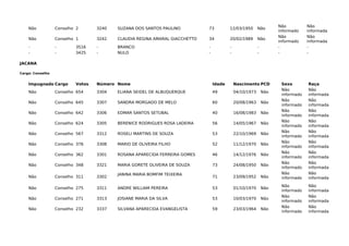 Não Conselho 2 3240 SUZANA DOS SANTOS PAULINO 73 12/03/1950 Não
Não
informado
Não
informada
Não Conselho 1 3242 CLAUDIA REGINA AMARAL GIACCHETTO 34 20/02/1989 Não
Não
informado
Não
informada
- - 3516 - BRANCO - - - - -
- - 3425 - NULO - - - - -
JACANA
Cargo: Conselho
Impugnado Cargo Votos Número Nome Idade Nascimento PCD Sexo Raça
Não Conselho 654 3304 ELIANA SEIDEL DE ALBUQUERQUE 49 04/10/1973 Não
Não
informado
Não
informada
Não Conselho 645 3307 SANDRA MORGADO DE MELO 60 20/08/1963 Não
Não
informado
Não
informada
Não Conselho 642 3306 EDMAR SANTOS SETUBAL 40 16/08/1983 Não
Não
informado
Não
informada
Não Conselho 624 3305 BERENICE RODRIGUES ROSA LADEIRA 56 14/05/1967 Não
Não
informado
Não
informada
Não Conselho 567 3312 ROSELI MARTINS DE SOUZA 53 22/10/1969 Não
Não
informado
Não
informada
Não Conselho 376 3308 MARIO DE OLIVEIRA FILHO 52 11/12/1970 Não
Não
informado
Não
informada
Não Conselho 362 3301 ROSANA APARECIDA FERREIRA GOMES 46 14/12/1976 Não
Não
informado
Não
informada
Não Conselho 348 3321 MARIA GORETE OLIVEIRA DE SOUZA 73 24/08/1950 Não
Não
informado
Não
informada
Não Conselho 311 3302
JANINA MARIA BOMFIM TEIXEIRA
71 23/09/1952 Não
Não
informado
Não
informada
Não Conselho 275 3311 ANDRE WILLIAM PEREIRA 53 01/10/1970 Não
Não
informado
Não
informada
Não Conselho 271 3313 JOSIANE MARIA DA SILVA 53 10/03/1970 Não
Não
informado
Não
informada
Não Conselho 232 3337 SILVANA APARECIDA EVANGELISTA 59 23/03/1964 Não
Não
informado
Não
informada
 