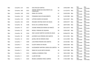 Não Conselho 214 3341 DAILTON DOS SANTOS 59 14/05/1964 Não
Não
informado
Não
informada
Não Conselho 168 3322
SIMONE APARECIDA NASCIMENTO DA
CONCEIÇÃO
50 11/12/1972 Não
Não
informado
Não
informada
Não Conselho 148 3319 IRINEU DE CASTRO 67 22/03/1956 Não
Não
informado
Não
informada
Não Conselho 116 3333 FERNANDA DIAS DO NASCIMENTO 38 11/02/1985 Não
Não
informado
Não
informada
Não Conselho 116 3334 LIETIDES RAMOS DE NOVAES 65 16/12/1957 Não
Não
informado
Não
informada
Não Conselho 101 3335 REGIANE CRISTINA CRATZ DE SOUSA 46 20/05/1977 Não
Não
informado
Não
informada
Não Conselho 76 3338 NICOLI DE LOURENZI MOLINA 28 18/07/1995 Não
Não
informado
Não
informada
Não Conselho 57 3317 VIVIANE APARECIDA MORAIS DE MARCO 49 20/11/1973 Não
Não
informado
Não
informada
Não Conselho 42 3303 MOSELY PEREIRA DE SIQUEIRA 56 10/05/1967 Não
Não
informado
Não
informada
Não Conselho 18 3318 ANA CLAUDIA SANTOS OLIVEIRA DE JESUS 44 02/06/1979 Não
Não
informado
Não
informada
Não Conselho 18 3328 JUCEMAR SILVA PEREIRA DOS SANTOS 61 03/11/1961 Não
Não
informado
Não
informada
Não Conselho 12 3332 JACKELLYNE DE MORAES DINIZ 28 12/11/1994 Não
Não
informado
Não
informada
Não Conselho 7 3309 LIDIA MARIA PEREIRA DOS SANTOS 40 25/10/1982 Não
Não
informado
Não
informada
Não Conselho 7 3331 ELIZETE MARIA DE MOURA 54 26/05/1969 Não
Não
informado
Não
informada
Não Conselho 6 3324 ALEKSANDER SANTANA LISBOA DOS SANTOS 44 10/03/1979 Não
Não
informado
Não
informada
Não Conselho 5 3310 MARIA DO ALIVIO BRITO NOVAES 39 01/07/1984 Não
Não
informado
Não
informada
Não Conselho 5 3315 GABRIELLE BARBOSA TIENI 24 30/01/1999 Não
Não
informado
Não
informada
Não Conselho 4 3325 LILIAN EMI OBA 26 25/01/1997 Não
Não
informado
Não
informada
Não Conselho 3 3320 BRUNO LEONARDO PARIZ CAMPOS 34 17/02/1989 Não
Não
informado
Não
informada
 