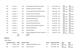 Não Conselho 3 3323 MARIA APARECIDA ARRUDA CHICONELI 53 26/11/1969 Não
Não
informado
Não
informada
Não Conselho 3 3339 FABIANA VICENTINI DOS SANTOS 46 14/03/1977 Não
Não
informado
Não
informada
Não Conselho 2 3316 ELEILZA SANTOS VIEIRA FERREIRA CRUZ 54 03/01/1969 Não
Não
informado
Não
informada
Não Conselho 2 3326 ROSANA CUNHA DOS SANTOS 54 16/10/1968 Não
Não
informado
Não
informada
Não Conselho 2 3327 PALOMA CRISTINA DO NASCIMENTO SILVA 27 01/12/1995 Não
Não
informado
Não
informada
Não Conselho 2 3330 EDNALDO NOVAES MOTA 53 25/04/1970 Não
Não
informado
Não
informada
Não Conselho 1 3314 LUIZ CARLOS DOS SANTOS 75 08/05/1948 Não
Não
informado
Não
informada
Não Conselho 1 3336 ADAILTON DOS SANTOS ALVES 45 01/10/1978 Não
Não
informado
Não
informada
Não Conselho 1 3340 ANGELA REGINA ANSELMO POLICARPO 46 13/08/1977 Não
Não
informado
Não
informada
Não Conselho 0 3329 MARILENE DOMINGUES 50 28/07/1973 Não
Não
informado
Não
informada
Não Conselho 0 3342 MARAISA RIBEIRO 57 20/05/1966 Não
Não
informado
Não
informada
Não Conselho 0 3343 SIMONE FERNANDES DE MATOS CARVALHO 52 19/02/1971 Não
Não
informado
Não
informada
- - 1109 - BRANCO - - - - -
- - 1889 - NULO - - - - -
JARAGUA
Cargo: Conselho
Impugnado Cargo Votos Número Nome Idade Nascimento PCD Sexo Raça
Não Conselho 1018 3401 SONIA MARIA BARBOSA E SILVA 62 11/06/1961 Não
Não
informado
Não
informada
Não Conselho 914 3418 THALIA DA SILVA 25 31/05/1998 Não
Não
informado
Não
informada
 