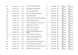 Não Conselho 897 3416 MARIA AUXILIADORA PEREIRA 53 03/11/1969 Não
Não
informado
Não
informada
Não Conselho 895 3417 MARIA MAIARA SILVA PEREIRA 27 11/03/1996 Não
Não
informado
Não
informada
Não Conselho 872 3403 JERUSA DOS SANTOS LIMA 74 05/05/1949 Não
Não
informado
Não
informada
Não Conselho 851 3424 JOÃO LUÍS BARBOSA DOS SANTOS 53 26/12/1969 Não
Não
informado
Não
informada
Não Conselho 850 3430 ALDA MARIA CAMPOS 60 16/04/1963 Não
Não
informado
Não
informada
Não Conselho 822 3402 ANDRÉA APARECIDA CUELHAR RODRIGUES 53 10/02/1970 Não
Não
informado
Não
informada
Não Conselho 761 3413 LEONOR GALDINO DA SILVA 62 19/11/1960 Não
Não
informado
Não
informada
Não Conselho 710 3414 MARIA BETHANIA ROSA DE SOUZA SILVA 56 02/08/1967 Não
Não
informado
Não
informada
Não Conselho 698 3412 SEVERINA DA SILVA SOUZA 66 26/03/1957 Não
Não
informado
Não
informada
Não Conselho 662 3405 MARIA GLEIDE DE LIMA SILVA 54 26/11/1968 Não
Não
informado
Não
informada
Não Conselho 650 3408 GEDETH ALVES NAVARRO 49 19/12/1973 Não
Não
informado
Não
informada
Não Conselho 566 3411
MARIA DO SOCORRO FERREIRA DOS
SANTOS
55 04/03/1968 Não
Não
informado
Não
informada
Não Conselho 437 3409 RUTE OLIVEIRA DE LIMA GALEGO 58 27/11/1964 Não
Não
informado
Não
informada
Não Conselho 360 3419 DANIELLE RODRIGUES PERCINOTO 42 27/09/1981 Não
Não
informado
Não
informada
Não Conselho 329 3426 FRANCINE ALVES BEZERRA 41 25/02/1982 Não
Não
informado
Não
informada
Não Conselho 212 3421 KEILA CRISTIANE VICENTINO PAOLIELLO 40 27/02/1983 Não
Não
informado
Não
informada
Não Conselho 189 3431 PRISCILA BRAZILIO DE CAMARGO 45 21/10/1977 Não
Não
informado
Não
informada
Não Conselho 178 3420 ROSINEIDE BOTELHO DOS SANTOS COSTA 42 30/12/1980 Não
Não
informado
Não
informada
Não Conselho 138 3415 ARLINDA URSULA DE LIMA DIAS 58 24/10/1964 Não
Não
informado
Não
informada
 