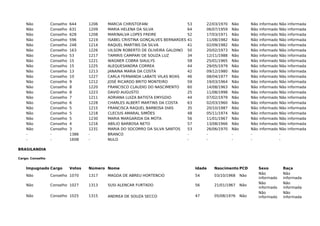 Não Conselho 644 1206 MARCIA CHRISTOFANI 53 22/03/1970 Não Não informado Não informada
Não Conselho 631 1209 MARIA HELENA DA SILVA 64 06/07/1959 Não Não informado Não informada
Não Conselho 628 1208 MARINALVA LOPES FREIRE 52 17/03/1971 Não Não informado Não informada
Não Conselho 596 1219 ISABEL CRISTINA GONÇALVES BERNARDES 41 11/08/1982 Não Não informado Não informada
Não Conselho 248 1214 RAQUEL MARTINS DA SILVA 41 02/09/1982 Não Não informado Não informada
Não Conselho 163 1226 UILSON ROBERTO DE OLIVEIRA GALDINO 50 20/02/1973 Não Não informado Não informada
Não Conselho 53 1217 TAMIRIS CAMPARI DE SOUZA LUZ 34 12/11/1988 Não Não informado Não informada
Não Conselho 15 1221 WAGNER COBRA SIAULYS 58 25/01/1965 Não Não informado Não informada
Não Conselho 15 1225 ALEQUESANDRA CORREA 44 29/05/1979 Não Não informado Não informada
Não Conselho 13 1213 JANAINA MARIA DA COSTA 42 09/12/1980 Não Não informado Não informada
Não Conselho 10 1227 CARLA FERNANDA LABATE VILAS BOAS 46 08/04/1977 Não Não informado Não informada
Não Conselho 9 1212 JOSÉ RICARDO BRITO MONTEIRO 59 19/03/1964 Não Não informado Não informada
Não Conselho 8 1220 FRANCISCO CLAUDIO DO NASCIMENTO 60 14/08/1963 Não Não informado Não informada
Não Conselho 8 1223 DAVID AUGUSTO 25 11/08/1998 Não Não informado Não informada
Não Conselho 7 1211 ADRIANA LUIZA BATISTA EMYGDIO 44 07/02/1979 Não Não informado Não informada
Não Conselho 6 1228 CHARLES ALBERT MARTINS DA COSTA 63 02/03/1960 Não Não informado Não informada
Não Conselho 5 1215 FRANCISCA RAQUEL BARBOSA DIAS 35 20/10/1987 Não Não informado Não informada
Não Conselho 5 1218 CLECIUS AMARAL SIMÕES 48 05/11/1974 Não Não informado Não informada
Não Conselho 5 1230 MARIA MARGARIDA DA MOTA 56 11/01/1967 Não Não informado Não informada
Não Conselho 4 1216 ABÍLIO BARBOSA NETO 57 13/08/1966 Não Não informado Não informada
Não Conselho 3 1231 MARIA DO SOCORRO DA SILVA SANTOS 53 26/06/1970 Não Não informado Não informada
- - 1386 - BRANCO - - - - -
- - 1608 - NULO - - - - -
BRASILANDIA
Cargo: Conselho
Impugnado Cargo Votos Número Nome Idade Nascimento PCD Sexo Raça
Não Conselho 1070 1317 MAGDA DE ABREU HORTENCIO 54 03/10/1968 Não
Não
informado
Não
informada
Não Conselho 1027 1313 SUSI ALENCAR FURTADO 56 21/01/1967 Não
Não
informado
Não
informada
Não Conselho 1025 1315 ANDREA DE SOUZA SECCO 47 05/08/1976 Não
Não
informado
Não
informada
 