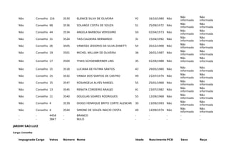 Não Conselho 116 3530 ELENICE SILVA DE OLIVEIRA 42 16/10/1980 Não
Não
informado
Não
informada
Não Conselho 98 3536 SOLANGE COSTA DE SOUZA 51 25/09/1972 Não
Não
informado
Não
informada
Não Conselho 44 3534 ANGELA BARBOSA VERISSIMO 50 02/04/1973 Não
Não
informado
Não
informada
Não Conselho 31 3524 TAIS CALDEIRA BERNARDO 31 15/04/1992 Não
Não
informado
Não
informada
Não Conselho 26 3505 VANESSA IZIDORIO DA SILVA ZANETTI 54 20/12/1968 Não
Não
informado
Não
informada
Não Conselho 19 3501 MICHEL WILLIAM DE OLIVEIRA 36 26/01/1987 Não
Não
informado
Não
informada
Não Conselho 17 3504 THAIS SCHOENBERNER LINS 35 01/04/1988 Não
Não
informado
Não
informada
Não Conselho 15 3518 LUCIANA DE FATIMA SANTOS 43 29/05/1980 Não
Não
informado
Não
informada
Não Conselho 15 3532 VANDA DOS SANTOS DE CASTRO 49 21/07/1974 Não
Não
informado
Não
informada
Não Conselho 15 3547 ROSANGELA ALVES RANGEL 55 25/01/1968 Não
Não
informado
Não
informada
Não Conselho 13 3545 RENATA CORDEIRO ARAUJO 41 23/07/1982 Não
Não
informado
Não
informada
Não Conselho 11 3540 DOUGLAS SOARES RODRIGUES 55 12/09/1968 Não
Não
informado
Não
informada
Não Conselho 4 3539 DIOGO HENRIQUE BRITO CORTE ALENCAR 30 13/09/1993 Não
Não
informado
Não
informada
Não Conselho 4 3544 SIMONE DE SOUZA INACIO COSTA 49 14/09/1974 Não
Não
informado
Não
informada
- - 4458 - BRANCO - - - - -
- - 3847 - NULO - - - - -
JARDIM SAO LUIZ
Cargo: Conselho
Impugnado Cargo Votos Número Nome Idade Nascimento PCD Sexo Raça
 