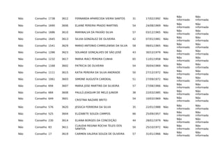 Não Conselho 1738 3612 FERNANDA APARECIDA VIEIRA SANTOS 31 17/02/1992 Não
Não
informado
Não
informada
Não Conselho 1690 3606 ELAINE PEREIRA PRADO MARTINS 54 24/08/1969 Não
Não
informado
Não
informada
Não Conselho 1686 3610 MARINALVA DA PAIXÃO SILVA 57 03/12/1965 Não
Não
informado
Não
informada
Não Conselho 1645 3613 SILVIA GONZALEZ DE OLIVEIRA 42 07/01/1981 Não
Não
informado
Não
informada
Não Conselho 1541 3629 MARIO ANTONIO CHMIELEWSKI DA SILVA 58 08/01/1965 Não
Não
informado
Não
informada
Não Conselho 1286 3623 SOLANGE GONÇALVES DE SÃO JOSÉ 43 30/12/1979 Não
Não
informado
Não
informada
Não Conselho 1232 3617 MARIA IRACI PEREIRA CUNHA 65 11/01/1958 Não
Não
informado
Não
informada
Não Conselho 1168 3602 PATRICIA DE OLIVEIRA 54 30/04/1969 Não
Não
informado
Não
informada
Não Conselho 1111 3615 KATIA PEREIRA DA SILVA ANDRADE 50 27/12/1972 Não
Não
informado
Não
informada
Não Conselho 1061 3603 SIMONE AUGUSTA CARDEAL 51 27/09/1972 Não
Não
informado
Não
informada
Não Conselho 694 3607 MARIA JOSE MARTINS DA SILVEIRA 57 27/08/1966 Não
Não
informado
Não
informada
Não Conselho 684 3608 PAULO JOAQUIM DE MELO JUNIOR 38 22/03/1985 Não
Não
informado
Não
informada
Não Conselho 649 3601
CRISTINA NAZARE BRITO
54 10/03/1969 Não Não
informado
Não
informada
Não Conselho 576 3620 JESSICA FERREIRA DA SILVA 35 22/01/1988 Não
Não
informado
Não
informada
Não Conselho 525 3604 ELIZABETE SOUZA CAMPOS 66 25/09/1957 Não
Não
informado
Não
informada
Não Conselho 230 3614 ELIANA BORGES DA CONCEIÇÃO 44 28/01/1979 Não
Não
informado
Não
informada
Não Conselho 83 3611
CLAUDIA REGINA ROCHA TELES DOS
SANTOS
50 25/10/1972 Não
Não
informado
Não
informada
Não Conselho 17 3619 CARMEN VALERIA SOUZA DE OLIVEIRA 57 31/01/1966 Não
Não
informado
Não
informada
 