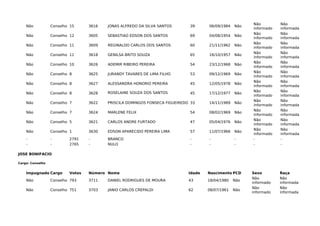 Não Conselho 15 3616 JONAS ALFREDO DA SILVA SANTOS 39 06/09/1984 Não
Não
informado
Não
informada
Não Conselho 12 3605 SEBASTIAO EDSON DOS SANTOS 69 04/08/1954 Não
Não
informado
Não
informada
Não Conselho 11 3609 REGINALDO CARLOS DOS SANTOS 60 21/11/1962 Não
Não
informado
Não
informada
Não Conselho 11 3618 GENILSA BRITO SOUZA 65 16/10/1957 Não
Não
informado
Não
informada
Não Conselho 10 3626 ADEMIR RIBEIRO PEREIRA 54 23/12/1968 Não
Não
informado
Não
informada
Não Conselho 8 3625 JURANDY TAVARES DE LIMA FILHO 53 09/12/1969 Não
Não
informado
Não
informada
Não Conselho 8 3627 ALESSANDRA HONORIO PEREIRA 45 12/05/1978 Não
Não
informado
Não
informada
Não Conselho 8 3628 ROSELAINE SOUZA DOS SANTOS 45 17/12/1977 Não
Não
informado
Não
informada
Não Conselho 7 3622 PRISCILA DOMINGOS FONSECA FIGUEIREDO 33 14/11/1989 Não
Não
informado
Não
informada
Não Conselho 7 3624 MARLENE FELIX 54 08/02/1969 Não
Não
informado
Não
informada
Não Conselho 5 3621 CARLOS ANDRE FURTADO 47 05/04/1976 Não
Não
informado
Não
informada
Não Conselho 1 3630 EDSON APARECIDO PEREIRA LIMA 57 11/07/1966 Não
Não
informado
Não
informada
- - 2791 - BRANCO - - - - -
- - 2765 - NULO - - - - -
JOSE BONIFACIO
Cargo: Conselho
Impugnado Cargo Votos Número Nome Idade Nascimento PCD Sexo Raça
Não Conselho 793 3711 DANIEL RODRIGUES DE MOURA 43 18/04/1980 Não
Não
informado
Não
informada
Não Conselho 751 3703 JANIO CARLOS CREPALDI 62 08/07/1961 Não
Não
informado
Não
informada
 