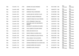 Não Conselho 710 3704 HERMES DE SOUZA MIRANDA 60 04/11/1962 Não
Não
informado
Não
informada
Não Conselho 698 3706 RONALDO DA SILVA 50 19/04/1973 Não
Não
informado
Não
informada
Não Conselho 665 3737 HENRIQUE PAULO RAIMUNDO 38 31/05/1985 Não
Não
informado
Não
informada
Não Conselho 651 3705 ALVARO JOSE DE CASTRO E SILVA 58 07/10/1964 Não
Não
informado
Não
informada
Não Conselho 650 3721 RONALDO CHARLES RODRIGUES 50 30/05/1973 Não
Não
informado
Não
informada
Não Conselho 590 3729 GILBERTO ROQUE DA SILVA PEREIRA 43 06/09/1980 Não
Não
informado
Não
informada
Não Conselho 580 3727 JOYCE FERNANDA CUNHA DIAS 49 13/03/1974 Não
Não
informado
Não
informada
Não Conselho 550 3735
CRISTIANE ALVES DO NASCIMENTO
RIBEIRO
52 12/07/1971 Não
Não
informado
Não
informada
Não Conselho 440 3707 BERNADETE VASCONCELOS NUNES 61 27/03/1962 Não
Não
informado
Não
informada
Não Conselho 427 3708 SUELI SOARES DE AGUIAR FARIAS 58 15/08/1965 Não
Não
informado
Não
informada
Não Conselho 420 3720 MARIA DAS NEVES SILVA 57 10/05/1966 Não
Não
informado
Não
informada
Não Conselho 403 3719 MARCIO MIGUEL OLIVEIRA SILVA 39 22/11/1983 Não
Não
informado
Não
informada
Não Conselho 395 3702 MARIA LOURENÇA DE JESUS ROCHA 68 04/01/1955 Não
Não
informado
Não
informada
Não Conselho 393 3714 ERICA DORACY DA SILVA NERIS 41 12/08/1982 Não Não
informado
Não
informada
Não Conselho 284 3736 CASSIA PESTANA DA COSTA GAMA 45 14/10/1977 Não
Não
informado
Não
informada
Não Conselho 276 3722 ADRIANA APARECIDA DE OLIVEIRA DIAS 50 27/07/1973 Não
Não
informado
Não
informada
Não Conselho 212 3723 JOSEMAR RAMOS DOS SANTOS 49 07/10/1973 Não
Não
informado
Não
informada
Não Conselho 184 3728 EDUARDO ALVES DE MELLO 57 06/02/1966 Não
Não
informado
Não
informada
 