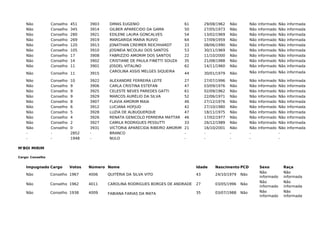 Não Conselho 451 3903 DIMAS EUGENIO 61 29/08/1962 Não Não informado Não informada
Não Conselho 345 3914 GILBER APARECIDO DA GAMA 50 27/05/1973 Não Não informado Não informada
Não Conselho 280 3921 EDILENE LAURA GONCALVES 54 13/02/1969 Não Não informado Não informada
Não Conselho 269 3919 MARGARIDA MARIA RUIVO 64 17/09/1959 Não Não informado Não informada
Não Conselho 120 3913 JONATHAN CREIMER REICHHARDT 33 08/06/1990 Não Não informado Não informada
Não Conselho 105 3910 JOSINEIA NICOLAU DOS SANTOS 53 30/11/1969 Não Não informado Não informada
Não Conselho 17 3908 FABRIZZIO AMORIM DOS SANTOS 22 11/10/2000 Não Não informado Não informada
Não Conselho 14 3902 CRISTIANE DE PAULA FINETTI SOUZA 35 21/08/1988 Não Não informado Não informada
Não Conselho 11 3901 JOSOEL VITALINO 62 14/11/1960 Não Não informado Não informada
Não Conselho 11 3915
CAROLINA ASSIS MELGES SIQUEIRA
44 30/01/1979 Não Não informado Não informada
Não Conselho 10 3922 ALEXANDRE FERREIRA LEITE 27 27/07/1996 Não Não informado Não informada
Não Conselho 9 3906 CARLA CRISTINA ESTEFAN 47 03/09/1976 Não Não informado Não informada
Não Conselho 9 3925 CELESTE NEVES PAREDES GATTI 61 02/09/1962 Não Não informado Não informada
Não Conselho 9 3929 MARCOS AURÉLIO DA SILVA 52 22/06/1971 Não Não informado Não informada
Não Conselho 8 3907 FLAVIA AMORIM MAIA 46 27/12/1976 Não Não informado Não informada
Não Conselho 6 3912 LUCIANA HOFJUD 42 27/10/1980 Não Não informado Não informada
Não Conselho 5 3928 LUZIA DE ALBUQUERQUE 47 18/11/1975 Não Não informado Não informada
Não Conselho 4 3926 RENATA GENICOLO FERREIRA MATTAR 46 17/02/1977 Não Não informado Não informada
Não Conselho 2 3927 CAMILA RODRIGUES PESSUTTI 33 26/12/1989 Não Não informado Não informada
Não Conselho 0 3931 VICTORIA APARECIDA RIBEIRO AMORIM 21 16/10/2001 Não Não informado Não informada
- - 2852 - BRANCO - - - - -
- - 1948 - NULO - - - - -
M'BOI MIRIM
Cargo: Conselho
Impugnado Cargo Votos Número Nome Idade Nascimento PCD Sexo Raça
Não Conselho 1967 4006 QUITÉRIA DA SILVA VITO 43 24/10/1979 Não
Não
informado
Não
informada
Não Conselho 1962 4011 CAROLINA RODRIGUES BORGES DE ANDRADE 27 03/05/1996 Não
Não
informado
Não
informada
Não Conselho 1938 4009 FABIANA FARIAS DA MATA 35 03/07/1988 Não Não
informado
Não
informada
 