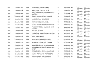 Não Conselho 1013 1326 SUZIMAR WACTON DE MORAIS 55 14/02/1968 Não
Não
informado
Não
informada
Não Conselho 974 1323 MARIA IZABEL LOPES DA SILVA 51 12/08/1972 Não
Não
informado
Não
informada
Não Conselho 966 1307
MARIA APARECIDA ALVES VALÉRIO DOS
SANTOS
58 17/12/1964 Não
Não
informado
Não
informada
Não Conselho 943 1309 RAFAEL PEREIRA DA SILVA MOREIRA 38 13/01/1985 Não
Não
informado
Não
informada
Não Conselho 935 1308 LUANA SANTANA BERNARDINO 37 26/09/1986 Não
Não
informado
Não
informada
Não Conselho 930 1318 RODRIGO DE OLIVEIRA SOUZA 40 05/05/1983 Não
Não
informado
Não
informada
Não Conselho 905 1319 CAMILA GISLENE CARDOSO DOMINGUES 42 19/03/1981 Não
Não
informado
Não
informada
Não Conselho 702 1301
PRISCILA APARECIDA BALBINO DA SILVA
MARIANO
40 15/09/1983 Não
Não
informado
Não
informada
Não Conselho 699 1305 VERLÚZIA DA SILVA 47 05/11/1975 Não
Não
informado
Não
informada
Não Conselho 691 1312 ELISANGELA CONRADO VIEIRA LIMA DIAS 46 14/03/1977 Não
Não
informado
Não
informada
Não Conselho 633 1310 VANIA ROBERTA FELIX 44 20/09/1979 Não
Não
informado
Não
informada
Não Conselho 622 1306 ALESSANDRA FERREIRA GODINHO 47 07/10/1975 Não
Não
informado
Não
informada
Não Conselho 521 1303 MEURILLYN LOURENÇO DE OLIVEIRA 44 01/10/1979 Não
Não
informado
Não
informada
Não Conselho 478 1324 AMANDA APARECIDA DE ANDRADE LIMA 43 04/08/1980 Não
Não
informado
Não
informada
Não Conselho 452 1321
PRISCILA ARAUJO SANTOS FRANCKLIN DE
SOUZA
37 24/12/1985 Não
Não
informado
Não
informada
Não Conselho 444 1322 ISABEL CRISTINA PEREIRA CASAGRANDE 40 17/05/1983 Não
Não
informado
Não
informada
Não Conselho 269 1320 KARINA CRISTINA DOS SANTOS BISPO 40 06/06/1983 Não
Não
informado
Não
informada
Não Conselho 193 1333 ANTONIA JULIETE ARAUJO XIMENES 34 26/01/1989 Não
Não
informado
Não
informada
 