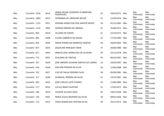Não Conselho 1916 4010
MARIA DELMA CORDEIRO FLORENTINO
RODRIGUES
52 16/03/1971 Não
Não
informado
Não
informada
Não Conselho 1889 4013 FERNANDA AP LINDOURO BICHIR 47 11/05/1976 Não
Não
informado
Não
informada
Não Conselho 1233 4017 ROSANA APARECIDA DOS SANTOS NEVES 59 01/12/1963 Não
Não
informado
Não
informada
Não Conselho 1154 4005 EDIMISA RIBEIRO DO AMARAL 51 31/08/1972 Não
Não
informado
Não
informada
Não Conselho 964 4018 SILVANA DE FARIAS 51 22/10/1971 Não
Não
informado
Não
informada
Não Conselho 893 4008 ELOISE GABRIELA DE SOUZA 42 17/10/1980 Não
Não
informado
Não
informada
Não Conselho 854 4004 MARIA APARECIDA BARBOSA SANTOS 59 26/04/1964 Não
Não
informado
Não
informada
Não Conselho 837 4020 JAQUELINE MARQUES FARIA 37 26/06/1986 Não
Não
informado
Não
informada
Não Conselho 817 4003 MARCIO JOSE APARECIDO DE OLIVEIRA 44 22/11/1978 Não
Não
informado
Não
informada
Não Conselho 775 4007 EUSLÂNIA DE FREITAS 55 06/10/1967 Não
Não
informado
Não
informada
Não Conselho 767 4028 JOSÉ ABRAÃO OLIVEIRA SANTOS DO CARMO 32 20/03/1991 Não
Não
informado
Não
informada
Não Conselho 534 4038 EDILSON PEREIRA DA SILVA 35 11/06/1988 Não
Não
informado
Não
informada
Não Conselho 352 4027 ILSO DE PAULA PEREIRA FILHO 38 05/09/1985 Não
Não
informado
Não
informada
Não Conselho 317 4036 DURNIVAL PEREIRA DA SILVA 41 23/12/1981 Não
Não
informado
Não
informada
Não Conselho 285 4025 JOSÉ CARLOS LEITE SOARES 43 11/08/1980 Não
Não
informado
Não
informada
Não Conselho 177 4032 LUCILA MARA FAUSTINO 51 17/02/1972 Não
Não
informado
Não
informada
Não Conselho 166 4024 VICENTE ALCIDES ARCE 65 19/07/1958 Não
Não
informado
Não
informada
Não Conselho 140 4001 MARIA ZULEU BEZERRA DA SILVA 59 09/02/1964 Não
Não
informado
Não
informada
Não Conselho 113 4023 ERIKA APARECIDA CRISTINA SILVA 49 20/11/1973 Não
Não
informado
Não
informada
 