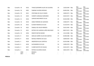Não Conselho 39 4033 THIAGO JERONIMO ALVES DE OLIVEIRA 29 13/03/1994 Não
Não
informado
Não
informada
Não Conselho 36 4002 FABIANA OLIVEIRA MESSIAS 42 04/06/1981 Não
Não
informado
Não
informada
Não Conselho 30 4012 CRISTIANA DA SILVA CASAES 50 18/06/1973 Não
Não
informado
Não
informada
Não Conselho 23 4035 IVONETE GONZAGA RAIMUNDO 49 24/02/1974 Não
Não
informado
Não
informada
Não Conselho 21 4016 LARISSA NASCIMENTO SILVA 25 02/04/1998 Não
Não
informado
Não
informada
Não Conselho 19 4019 VANIA FERREIRA DE AZEVEDO 48 14/06/1975 Não
Não
informado
Não
informada
Não Conselho 18 4015 ELIESER PEREIRA DA SILVA 44 31/10/1978 Não
Não
informado
Não
informada
Não Conselho 18 4022 DANIELA DE SOUZA MENDES 40 25/01/1983 Não
Não
informado
Não
informada
Não Conselho 15 4021 PATRICIA DE ALMEIDA LOPES MACHADO 53 08/07/1970 Não
Não
informado
Não
informada
Não Conselho 10 4030 RENATO MATIAS BUENO 36 13/12/1986 Não
Não
informado
Não
informada
Não Conselho 9 4014 ADEILDA GOMES SILVA DOS SANTOS 37 02/08/1986 Não
Não
informado
Não
informada
Não Conselho 9 4026 RAFAELA RIBEIRO DA SILVA 23 18/08/2000 Não
Não
informado
Não
informada
Não Conselho 4 4029 ANDERSON SILVA CAPOVILA 37 02/03/1986 Não
Não
informado
Não
informada
Não Conselho 4 4034 ALESSANDRA DA SILVA 45 14/06/1978 Não
Não
informado
Não
informada
Não Conselho 3 4037 CLEBER BATISTA DE SOUZA 50 25/01/1973 Não
Não
informado
Não
informada
Não Conselho 1 4031 PATRICIA OLIVEIRA SOUZA 45 18/01/1978 Não
Não
informado
Não
informada
- - 2969 - BRANCO - - - - -
- - 3927 - NULO - - - - -
MOOCA
 