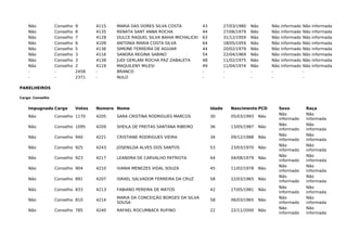 Não Conselho 9 4115 MARIA DAS DORES SILVA COSTA 43 27/03/1980 Não Não informado Não informada
Não Conselho 8 4135 RENATA SANT ANNA ROCHA 44 27/06/1979 Não Não informado Não informada
Não Conselho 7 4128 DULCE RAQUEL SILVA BAHIA MICHALICKI 63 31/12/1959 Não Não informado Não informada
Não Conselho 6 4109 ANTONIA MARIA COSTA SILVA 64 18/05/1959 Não Não informado Não informada
Não Conselho 5 4136 SIMONE FERREIRA DE AGUIAR 44 20/02/1979 Não Não informado Não informada
Não Conselho 3 4116 SANDRA REGINA SABINO 54 22/04/1969 Não Não informado Não informada
Não Conselho 3 4138 JUDI GERLANI ROCHA PAZ ZABALETA 48 11/02/1975 Não Não informado Não informada
Não Conselho 2 4119 MAQUILENY MILESI 49 11/04/1974 Não Não informado Não informada
- - 2458 - BRANCO - - - - -
- - 2371 - NULO - - - - -
PARELHEIROS
Cargo: Conselho
Impugnado Cargo Votos Número Nome Idade Nascimento PCD Sexo Raça
Não Conselho 1170 4205 SARA CRISTINA RODRIGUES MARCOS 30 05/03/1993 Não
Não
informado
Não
informada
Não Conselho 1095 4209 SHEILA DE FREITAS SANTANA RIBEIRO 36 13/05/1987 Não
Não
informado
Não
informada
Não Conselho 940 4221 CRISTIANE RODRIGUES VIEIRA 34 09/12/1988 Não
Não
informado
Não
informada
Não Conselho 925 4243 JOSENILDA ALVES DOS SANTOS 53 23/03/1970 Não
Não
informado
Não
informada
Não Conselho 923 4217 LEANDRA DE CARVALHO PATRIOTA 44 04/08/1979 Não
Não
informado
Não
informada
Não Conselho 904 4210 IVANIA MENEZES VIDAL SOUZA 45 11/02/1978 Não
Não
informado
Não
informada
Não Conselho 891 4207 ISRAEL SALVADOR FERREIRA DA CRUZ 58 22/03/1965 Não
Não
informado
Não
informada
Não Conselho 833 4213 FABIANO PEREIRA DE MATOS 42 27/05/1981 Não
Não
informado
Não
informada
Não Conselho 810 4214
MARIA DA CONCEIÇÃO BORGES DA SILVA
SOUSA
58 06/03/1965 Não
Não
informado
Não
informada
Não Conselho 785 4240 RAFAEL ROCUMBACK RUFINO 22 22/11/2000 Não
Não
informado
Não
informada
 