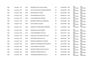 Não Conselho 716 4215 ANTONIO PAULO ALVES CUNHA 54 31/08/1969 Não
Não
informado
Não
informada
Não Conselho 651 4222 KATIA PATRICIA DE ALMEIDA SANTANA 36 15/04/1987 Não
Não
informado
Não
informada
Não Conselho 598 4216 JEFFERSON LUIZ COSTA 42 18/10/1980 Não
Não
informado
Não
informada
Não Conselho 592 4218 IGOR RODRIGUES DA SILVA 44 02/08/1979 Não
Não
informado
Não
informada
Não Conselho 532 4201 LUIZ ANTONIO DOS SANTOS 62 21/03/1961 Não
Não
informado
Não
informada
Não Conselho 520 4227 JEOVANIA SANTOS DA CONCEIÇÃO 38 02/03/1985 Não
Não
informado
Não
informada
Não Conselho 515 4206 CAIO DUARTE DA SILVA 30 14/02/1993 Não
Não
informado
Não
informada
Não Conselho 507 4229 ROOSEVELT IRAZE MACIEL BORDON 62 11/05/1961 Não
Não
informado
Não
informada
Não Conselho 500 4223 ROSANGELA ALVES GOMES 43 19/05/1980 Não
Não
informado
Não
informada
Não Conselho 480 4212 THAIS FERNANDES DA SILVA 46 19/07/1977 Não
Não
informado
Não
informada
Não Conselho 420 4231 EDIVALDO LUIZ VICENTE DA SILVA 71 11/10/1951 Não
Não
informado
Não
informada
Não Conselho 420 4233 JOSÉ MARCOLINO DA SILVA 66 18/03/1957 Não
Não
informado
Não
informada
Não Conselho 413 4224 RODRIGO SANTANA DE OLIVEIRA 32 19/01/1991 Não
Não
informado
Não
informada
Não Conselho 403 4211 ANDRÉ LUIS RODRIGUES DOS SANTOS 38 16/11/1984 Não
Não
informado
Não
informada
Não Conselho 380 4204 ALINE BRUNO DE ALENCAR 34 07/08/1989 Não
Não
informado
Não
informada
Não Conselho 314 4239 GISLENE FEITOSA ALVES DA SILVA 38 06/11/1984 Não
Não
informado
Não
informada
Não Conselho 302 4203 ADRIANO FERREIRA WELSCH 38 27/02/1985 Não
Não
informado
Não
informada
Não Conselho 262 4238 CLEIDOMAR GERALDA DA SILVA 45 20/05/1978 Não
Não
informado
Não
informada
 