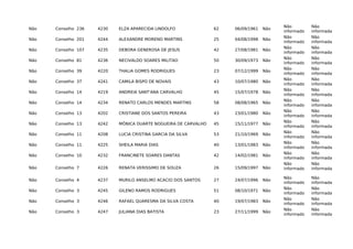 Não Conselho 236 4230 ELZA APARECIDA LINDOLFO 62 06/09/1961 Não
Não
informado
Não
informada
Não Conselho 201 4244 ALEXANDRE MORENO MARTINS 25 04/08/1998 Não
Não
informado
Não
informada
Não Conselho 107 4235 DEBORA GENEROSA DE JESUS 42 27/08/1981 Não
Não
informado
Não
informada
Não Conselho 81 4236 NECIVALDO SOARES MILITAO 50 30/09/1973 Não
Não
informado
Não
informada
Não Conselho 39 4220 THALIA GOMES RODRIGUES 23 07/12/1999 Não
Não
informado
Não
informada
Não Conselho 37 4241 CAMILA BISPO DE NOVAIS 43 10/07/1980 Não
Não
informado
Não
informada
Não Conselho 14 4219 ANDREIA SANT'ANA CARVALHO 45 15/07/1978 Não
Não
informado
Não
informada
Não Conselho 14 4234 RENATO CARLOS MENDES MARTINS 58 08/08/1965 Não
Não
informado
Não
informada
Não Conselho 13 4202 CRISTIANE DOS SANTOS PEREIRA 43 23/01/1980 Não
Não
informado
Não
informada
Não Conselho 13 4242 MÔNICA DUARTE NOGUEIRA DE CARVALHO 45 15/11/1977 Não
Não
informado
Não
informada
Não Conselho 11 4208 LUCIA CRISTINA GARCIA DA SILVA 53 21/10/1969 Não
Não
informado
Não
informada
Não Conselho 11 4225 SHEILA MARIA DIAS 40 13/01/1983 Não
Não
informado
Não
informada
Não Conselho 10 4232 FRANCINETE SOARES DANTAS 42 14/02/1981 Não
Não
informado
Não
informada
Não Conselho 7 4226 RENATA VERISSIMO DE SOUZA 26 15/09/1997 Não
Não
informado
Não
informada
Não Conselho 4 4237 MURILO ANSELMO ACACIO DOS SANTOS 27 24/07/1996 Não
Não
informado
Não
informada
Não Conselho 3 4245 GILENO RAMOS RODRIGUES 51 08/10/1971 Não
Não
informado
Não
informada
Não Conselho 3 4246 RAFAEL QUARESMA DA SILVA COSTA 40 19/07/1983 Não
Não
informado
Não
informada
Não Conselho 3 4247 JULIANA DIAS BATISTA 23 27/11/1999 Não
Não
informado
Não
informada
 