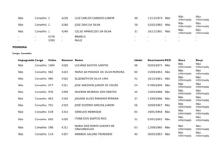 Não Conselho 2 4228 LUIZ CARLOS CANDIDO JUNIOR 48 23/12/1974 Não
Não
informado
Não
informada
Não Conselho 2 4248 JOSE DIAS DA SILVA 58 02/02/1965 Não
Não
informado
Não
informada
Não Conselho 1 4249 CELSO APARECIDO DA SILVA 31 26/11/1991 Não
Não
informado
Não
informada
- - 4379 - BRANCO - - - - -
- - 3393 - NULO - - - - -
PEDREIRA
Cargo: Conselho
Impugnado Cargo Votos Número Nome Idade Nascimento PCD Sexo Raça
Não Conselho 1004 4328 LUCIANO BASTOS SANTOS 48 05/03/1975 Não
Não
informado
Não
informada
Não Conselho 982 4323 MARIA DA PIEDADE DA SILVA MOREIRA 60 15/09/1963 Não
Não
informado
Não
informada
Não Conselho 980 4310 ELIZABETH DA SILVA LIMA 41 16/11/1981 Não
Não
informado
Não
informada
Não Conselho 977 4311 JOSE NAEDSON JUNIOR DE SOUZA 24 07/06/1999 Não
Não
informado
Não
informada
Não Conselho 976 4309 IRACEMA BEZERRA DOS SANTOS 35 12/03/1988 Não
Não
informado
Não
informada
Não Conselho 963 4318 JOSIANE ALVES PINHEIRO PEREIRA 37 13/09/1986 Não
Não
informado
Não
informada
Não Conselho 701 4319 JOSÉ EUZÉBIO ARRUDA JUNIOR 56 30/04/1967 Não
Não
informado
Não
informada
Não Conselho 618 4314 GERALDO HENRIQUE 65 19/01/1958 Não
Não
informado
Não
informada
Não Conselho 600 4330 ITANA DOS SANTOS REIS 31 03/01/1992 Não
Não
informado
Não
informada
Não Conselho 598 4312
MARIA DAS DORES GUEDES DE
VASCONCELOS
63 22/09/1960 Não
Não
informado
Não
informada
Não Conselho 514 4307 AMANDA GALVÃO PIKINSKENI 40 26/05/1983 Não
Não
informado
Não
informada
 