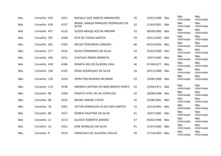 Não Conselho 509 4321 RAFAELA DOS SANTOS ABRANCHES 35 10/01/1988 Não
Não
informado
Não
informada
Não Conselho 438 4327
MISAEL ARAUJO MARQUES RODRIGUES DA
SILVA
32 21/03/1991 Não
Não
informado
Não
informada
Não Conselho 407 4316 SUSEN ARAUJO ROCHA AMORIM 43 06/06/1980 Não
Não
informado
Não
informada
Não Conselho 397 4308 RITA DE CASSIA SANTOS 59 26/11/1963 Não
Não
informado
Não
informada
Não Conselho 381 4302 NEUZA TEREZINHA CANDIDO 66 04/10/1956 Não
Não
informado
Não
informada
Não Conselho 377 4332 SILVIA FERNANDES DA SILVA 54 25/02/1969 Não
Não
informado
Não
informada
Não Conselho 346 4331 GUSTAVO PRADO BARRETO 38 19/07/1985 Não
Não
informado
Não
informada
Não Conselho 208 4306 RENATA IRIS DE OLIVEIRA LEKA 46 07/09/1977 Não
Não
informado
Não
informada
Não Conselho 146 4305 ERIKA RODRIGUES DA SILVA 34 04/11/1988 Não
Não
informado
Não
informada
Não Conselho 128 4320 DEMILTON ROGERIO NICANOR 55 10/06/1968 Não
Não
informado
Não
informada
Não Conselho 110 4338 ANDREA CRISTINA DO NASCIMENTO PORTO 52 23/04/1971 Não
Não
informado
Não
informada
Não Conselho 99 4304 RENATO VITAL DE SA LEOPOLDO 35 28/06/1988 Não
Não
informado
Não
informada
Não Conselho 98 4335 BRUNO ARAÚJO COSTA 42 03/06/1981 Não
Não
informado
Não
informada
Não Conselho 78 4301 VICTOR APARECIDO ALVES DOS SANTOS 31 10/10/1991 Não
Não
informado
Não
informada
Não Conselho 68 4317 EDNEIA FAUSTINA DA SILVA 41 19/07/1982 Não
Não
informado
Não
informada
Não Conselho 12 4313 ALUIZIO ROBERTO JORDÃO 57 05/02/1966 Não
Não
informado
Não
informada
Não Conselho 10 4322 JOSE REINALDO DA SILVA 41 31/07/1982 Não
Não
informado
Não
informada
Não Conselho 9 4315 FRANCISCA DE OLIVEIRA COELHO 59 27/10/1963 Não
Não
informado
Não
informada
 