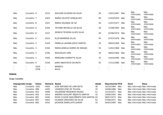 Não Conselho 9 4333 ADILSON OLIVEIRA DA SILVA 56 15/01/1967 Não
Não
informado
Não
informada
Não Conselho 7 4303 MARIA CELESTE GONÇALVES 69 21/03/1954 Não
Não
informado
Não
informada
Não Conselho 6 4325 MARIA SOLANGE DE SÁ 46 12/07/1977 Não
Não
informado
Não
informada
Não Conselho 6 4326 TATIANE MICHELLE DA SILVA 40 31/08/1983 Não
Não
informado
Não
informada
Não Conselho 6 4337 MONICA TEIXEIRA ALVES SILVA 49 02/06/1974 Não
Não
informado
Não
informada
Não Conselho 5 4324 ELZA BARBOSA ZILLIG 45 07/07/1978 Não
Não
informado
Não
informada
Não Conselho 3 4329 PAMELLA LAUANA JESUS SANTOS 29 08/03/1994 Não
Não
informado
Não
informada
Não Conselho 3 4334 MARIA JOSÉLIA GOMES DE ARAÚJO 55 12/01/1968 Não
Não
informado
Não
informada
Não Conselho 2 4336 REGIVALDO LIMA 59 08/02/1964 Não
Não
informado
Não
informada
Não Conselho 1 4340 MORGANA GORRETTE SILVA 33 15/03/1990 Não
Não
informado
Não
informada
Não Conselho 0 4339 JAIRO ANASTACIO DA MATA 42 17/12/1980 Não
Não
informado
Não
informada
- - 1625 - BRANCO - - - - -
- - 2358 - NULO - - - - -
PENHA
Cargo: Conselho
Impugnado Cargo Votos Número Nome Idade Nascimento PCD Sexo Raça
Não Conselho 1061 4404 JOSÉ ANTONIO DE LIMA NETO 38 10/10/1984 Não Não informado Não informada
Não Conselho 998 4405 LEANDRO JOSE DE TOLOSA 35 16/08/1988 Não Não informado Não informada
Não Conselho 953 4408 VALDIRENE MEDEIROS PAIXÃO 51 12/10/1971 Não Não informado Não informada
Não Conselho 944 4414 ANDRÉA GOULART BEJEATO SANTOS 32 14/06/1991 Não Não informado Não informada
Não Conselho 891 4440 ROSA CLOUDE NASCIMENTO DOS SANTOS 50 08/07/1973 Não Não informado Não informada
Não Conselho 807 4402 IOLANDA GREGORIO DA SILVA 52 07/06/1971 Não Não informado Não informada
Não Conselho 685 4432 JACKSON ZANELLATO JUNIOR 33 04/03/1990 Não Não informado Não informada
 