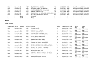 Não Conselho 3 4437 DJANIRA MARIA SOARES 46 18/01/1977 Não Não informado Não informada
Não Conselho 3 4438 ADRIANA GOMES DE OLIVEIRA 46 28/05/1977 Não Não informado Não informada
Não Conselho 3 4446 ALTAIR DOS SANTOS FRANCISCO 63 20/06/1960 Não Não informado Não informada
Não Conselho 2 4424 ANDERCSON MATEUS 34 25/12/1988 Não Não informado Não informada
Não Conselho 2 4434 LILIAN MARIA DA LUZ LOPES CARRACEDO 39 16/12/1983 Não Não informado Não informada
Não Conselho 1 4427 ELISANGELA CRISTINA FAIOTTO 51 31/03/1972 Não Não informado Não informada
- - 2986 - BRANCO - - - - -
- - 2638 - NULO - - - - -
PERUS
Cargo: Conselho
Impugnado Cargo Votos Número Nome Idade Nascimento PCD Sexo Raça
Não Conselho 693 4517 VIVIANE SILVA 39 05/04/1984 Não
Não
informado
Não
informada
Não Conselho 636 4507 NOEME SILVA BATISTA 51 27/05/1972 Não
Não
informado
Não
informada
Não Conselho 624 4523 VIVIANE DOS SANTOS OLIVEIRA 35 26/01/1988 Não
Não
informado
Não
informada
Não Conselho 585 4526 LUZIA MARIA HONORATO 69 20/07/1954 Não
Não
informado
Não
informada
Não Conselho 564 4506 ANALIZ DA CUNHA GOES 64 22/09/1959 Não
Não
informado
Não
informada
Não Conselho 563 4501 REGINA DE SOUZA GUIMARÃES 52 17/06/1971 Não
Não
informado
Não
informada
Não Conselho 546 4524 CRISTIANE RIBEIRO DE ANDRADE SILVA 44 05/04/1979 Não
Não
informado
Não
informada
Não Conselho 528 4502 MARISA DE ALMEIDA BARBOSA 34 06/07/1989 Não
Não
informado
Não
informada
Não Conselho 512 4510 RONALDO LOPES LIMA 59 13/08/1964 Não
Não
informado
Não
informada
Não Conselho 507 4503 LIDAIANA PEREIRA DA SILVA DE SOUZA 39 04/11/1983 Não
Não
informado
Não
informada
Não Conselho 491 4511 JOANIRO AMANCIO PEREIRA 54 01/10/1969 Não
Não
informado
Não
informada
 