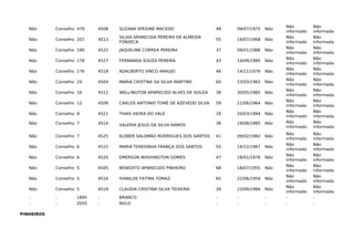 Não Conselho 479 4508 SUZANA SPEDINE MACEDO 48 09/07/1975 Não
Não
informado
Não
informada
Não Conselho 207 4513
SILVIA APARECIDA PEREIRA DE ALMEIDA
FONSECA
55 19/07/1968 Não
Não
informado
Não
informada
Não Conselho 190 4522 JAQUELINE CORREA PEREIRA 37 09/01/1986 Não
Não
informado
Não
informada
Não Conselho 178 4527 FERNANDA SOUZA PEREIRA 43 14/09/1980 Não
Não
informado
Não
informada
Não Conselho 176 4518 ADALBERTO VINCO ARAUJO 46 14/11/1976 Não
Não
informado
Não
informada
Não Conselho 24 4504 MARIA CRISTINA DA SILVA MARTINS 60 23/03/1963 Não
Não
informado
Não
informada
Não Conselho 16 4512 WELLINGTON APARECIDO ALVES DE SOUZA 38 30/05/1985 Não
Não
informado
Não
informada
Não Conselho 12 4509 CARLOS ANTONIO TOMÉ DE AZEVEDO SILVA 59 21/06/1964 Não
Não
informado
Não
informada
Não Conselho 8 4521 THAIS VIEIRA DO VALE 29 20/03/1994 Não
Não
informado
Não
informada
Não Conselho 7 4514 VALERIA JESUS DA SILVA RAMOS 38 19/08/1985 Não Não
informado
Não
informada
Não Conselho 7 4525 KLEBER SALOMÃO RODRIGUES DOS SANTOS 41 09/02/1982 Não
Não
informado
Não
informada
Não Conselho 6 4515 MARIA TERESINHA FRANÇA DOS SANTOS 55 14/12/1967 Não
Não
informado
Não
informada
Não Conselho 6 4520 EMERSON WASHINGTON GOMES 47 18/01/1976 Não
Não
informado
Não
informada
Não Conselho 5 4505 BENEDITO APARECIDO PINHEIRO 68 18/07/1955 Não
Não
informado
Não
informada
Não Conselho 5 4516 IVANILDE FATIMA TOMAZ 65 22/06/1958 Não
Não
informado
Não
informada
Não Conselho 5 4519 CLAUDIA CRISTINA SILVA TEIXEIRA 39 23/09/1984 Não
Não
informado
Não
informada
- - 1895 - BRANCO - - - - -
- - 2055 - NULO - - - - -
PINHEIROS
 