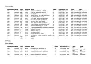 Cargo: Conselho
Impugnado Cargo Votos Número Nome Idade Nascimento PCD Sexo Raça
Não Conselho 4143 4602 ROSANA MARIA DOS SANTOS 53 28/01/1970 Não Não informado Não informada
Não Conselho 4081 4601 CARLINA HENRIQUE DA SILVA 54 03/04/1969 Não Não informado Não informada
Não Conselho 3592 4617 MÁRCIA REGIS 60 31/05/1963 Não Não informado Não informada
Não Conselho 3366 4616 DENISE MARIA DA CONCEIÇÃO JOSÉ 43 16/06/1980 Não Não informado Não informada
Não Conselho 3286 4608 MAURO DUTRA DA SILVA 57 10/07/1966 Não Não informado Não informada
Não Conselho 578 4603 CRISTIANE FRANCO DE MORAES 62 19/02/1961 Não Não informado Não informada
Não Conselho 486 4610 LEONARDO ANDRADE DE JESUS 49 18/06/1974 Não Não informado Não informada
Não Conselho 461 4609 ANDREA SANT'ANA FARIAS 47 19/08/1976 Não Não informado Não informada
Não Conselho 424 4605 JOHN LENNON SOUSA DA SILVA 33 01/05/1990 Não Não informado Não informada
Não Conselho 394 4604 EMERSON CARVALHO DE SIQUEIRA 32 12/05/1991 Não Não informado Não informada
Não Conselho 205 4607 MARIA NITA MENDES DE SOUZA 59 30/10/1963 Não Não informado Não informada
Não Conselho 119 4613 CAMILA SOLANGE MAGALHAES DE SOUZA 43 05/02/1980 Não Não informado Não informada
Não Conselho 27 4606 DANIELE EL HINDI 32 25/04/1991 Não Não informado Não informada
Não Conselho 13 4612 BEATRIZ LABELLA 62 03/01/1961 Não Não informado Não informada
Não Conselho 10 4615 LUCIA MANZANO 51 28/01/1972 Não Não informado Não informada
Não Conselho 8 4614 ARIANE BRANDAO COSTA 34 13/07/1989 Não Não informado Não informada
Não Conselho 7 4611 ANTÔNIO DE PÁDUA ARAUJO DE SOUZA 52 11/10/1970 Não Não informado Não informada
- - 1966 - BRANCO - - - - -
- - 1509 - NULO - - - - -
PIRITUBA
Cargo: Conselho
Impugnado Cargo Votos Número Nome Idade Nascimento PCD Sexo Raça
Não Conselho 1126 4708 JULIANA DA SILVA DA MATTA 39 13/02/1984 Não
Não
informado
Não
informada
Não Conselho 1119 4709 RODOLFO RODRIGUES BUZZONE 39 11/09/1984 Não
Não
informado
Não
informada
Não Conselho 1119 4712 ALBELLYANNE KELLY ALMEIDA 37 26/04/1986 Não
Não
informado
Não
informada
 