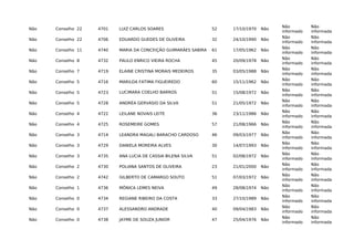 Não Conselho 22 4701 LUIZ CARLOS SOARES 52 17/10/1970 Não
Não
informado
Não
informada
Não Conselho 22 4706 EDUARDO GUEDES DE OLIVEIRA 32 24/10/1990 Não
Não
informado
Não
informada
Não Conselho 11 4740 MARIA DA CONCEIÇÃO GUIMARÃES SABIRA 61 17/05/1962 Não
Não
informado
Não
informada
Não Conselho 8 4732 PAULO ENRICO VIEIRA ROCHA 45 20/09/1978 Não
Não
informado
Não
informada
Não Conselho 7 4719 ELAINE CRISTINA MORAIS MEDEIROS 35 03/05/1988 Não
Não
informado
Não
informada
Não Conselho 5 4716 MARILDA FATIMA FIGUEIREDO 60 15/11/1962 Não
Não
informado
Não
informada
Não Conselho 5 4723 LUCIMARA COELHO BARROS 51 15/08/1972 Não
Não
informado
Não
informada
Não Conselho 5 4728 ANDRÉA GERVÁSIO DA SILVA 51 21/05/1972 Não
Não
informado
Não
informada
Não Conselho 4 4722 LEILANE NOVAIS LEITE 36 23/11/1986 Não
Não
informado
Não
informada
Não Conselho 4 4725 ROSEMEIRE GOMES 57 21/08/1966 Não
Não
informado
Não
informada
Não Conselho 3 4714 LEANDRA MAGALI BARACHO CARDOSO 46 09/03/1977 Não
Não
informado
Não
informada
Não Conselho 3 4729 DANIELA MOREIRA ALVES 30 14/07/1993 Não
Não
informado
Não
informada
Não Conselho 3 4735 ANA LUCIA DE CASSIA BILENA SILVA 51 02/08/1972 Não
Não
informado
Não
informada
Não Conselho 2 4730 POLIANA SANTOS DE OLIVEIRA 23 21/01/2000 Não
Não
informado
Não
informada
Não Conselho 2 4742 GILBERTO DE CAMARGO SOUTO 51 07/03/1972 Não
Não
informado
Não
informada
Não Conselho 1 4736 MÔNICA LEMES NEIVA 49 28/08/1974 Não
Não
informado
Não
informada
Não Conselho 0 4734 REGIANE RIBEIRO DA COSTA 33 27/10/1989 Não
Não
informado
Não
informada
Não Conselho 0 4737 ALESSANDRO ANDRADE 40 09/04/1983 Não
Não
informado
Não
informada
Não Conselho 0 4738 JAYME DE SOUZA JUNIOR 47 25/04/1976 Não
Não
informado
Não
informada
 