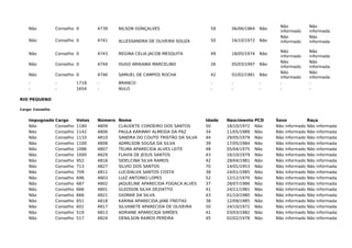 Não Conselho 0 4739 NILSON GONÇALVES 59 06/06/1964 Não
Não
informado
Não
informada
Não Conselho 0 4741 ALLESSANDRA DE OLIVEIRA SOUZA 50 16/10/1972 Não
Não
informado
Não
informada
Não Conselho 0 4743 REGINA CELIA JACOB MESQUITA 49 18/05/1974 Não
Não
informado
Não
informada
Não Conselho 0 4744 HUGO ARIKAWA MARCELINO 26 05/03/1997 Não
Não
informado
Não
informada
Não Conselho 0 4746 SAMUEL DE CAMPOS ROCHA 42 02/02/1981 Não
Não
informado
Não
informada
- - 1718 - BRANCO - - - - -
- - 1654 - NULO - - - - -
RIO PEQUENO
Cargo: Conselho
Impugnado Cargo Votos Número Nome Idade Nascimento PCD Sexo Raça
Não Conselho 1180 4809 CLAUDETE CORDEIRO DOS SANTOS 50 18/10/1972 Não Não informado Não informada
Não Conselho 1142 4806 PAULA KARINNY ALMEIDA DA PAZ 34 11/05/1989 Não Não informado Não informada
Não Conselho 1133 4810 SANDRA DO COUTO TRISTÃO DA SILVA 44 29/05/1979 Não Não informado Não informada
Não Conselho 1100 4808 ADMILSON SOUSA DA SILVA 39 17/05/1984 Não Não informado Não informada
Não Conselho 1086 4807 TELMA APARECIDA ALVES LEITE 48 05/04/1975 Não Não informado Não informada
Não Conselho 1000 4829 FLAVIA DE JESUS SANTOS 43 16/10/1979 Não Não informado Não informada
Não Conselho 952 4816 SIDELCINA SILVA RAMOS 42 28/04/1981 Não Não informado Não informada
Não Conselho 713 4827 SILVIO DOS SANTOS 70 14/01/1953 Não Não informado Não informada
Não Conselho 709 4811 LUCIDALVA SANTOS COSTA 38 24/01/1985 Não Não informado Não informada
Não Conselho 696 4803 LUIZ ANTONIO LOPES 52 12/12/1970 Não Não informado Não informada
Não Conselho 687 4802 JAQUELINE APARECIDA FOGACA ALVES 37 28/07/1986 Não Não informado Não informada
Não Conselho 666 4801 GLEDSON SILVA DEZIATTO 41 24/11/1981 Não Não informado Não informada
Não Conselho 666 4821 GIOMAR DA SILVA 43 01/10/1980 Não Não informado Não informada
Não Conselho 651 4818 KARINA APARECIDA JANE FREITAS 38 12/09/1985 Não Não informado Não informada
Não Conselho 601 4817 SILVANETE APARECIDA DE OLIVEIRA 50 24/10/1972 Não Não informado Não informada
Não Conselho 519 4813 ADRIANE APARECIDA SIMÕES 41 03/03/1982 Não Não informado Não informada
Não Conselho 517 4824 DENILSON RAMOS PEREIRA 45 02/02/1978 Não Não informado Não informada
 
