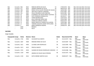 Não Conselho 506 4812 MARCOS MATOS DA SILVA 53 17/05/1970 Não Não informado Não informada
Não Conselho 477 4814 SIMONE FERREIRA DA SILVA 44 08/05/1979 Não Não informado Não informada
Não Conselho 298 4825 MARIA CECÍLIA ALVES TEIXEIRA DE SOUZA 63 16/05/1960 Não Não informado Não informada
Não Conselho 197 4820 ANA PAULA SANTOS CORDEIRO 41 07/07/1982 Não Não informado Não informada
Não Conselho 101 4822 PAULO EDUARDO ALVES MARTINS 42 05/03/1981 Não Não informado Não informada
Não Conselho 43 4805 ELISANGELA DE SOUZA NORTE GUSTAVO 44 17/12/1978 Não Não informado Não informada
Não Conselho 38 4828 RUTE FERREIRA EVANGELISTA 45 29/10/1977 Não Não informado Não informada
Não Conselho 20 4815 IVONE NEPOMUCENO 47 15/07/1976 Não Não informado Não informada
Não Conselho 20 4819 JÚLIA CAROLINA VIEIRA DIAS 24 22/05/1999 Não Não informado Não informada
Não Conselho 14 4804 CRENILDA ALMEIDA CHAVES 53 05/02/1970 Não Não informado Não informada
Não Conselho 12 4823 MARIA ANGELICA CORREIA DE OLIVEIRA 57 13/05/1966 Não Não informado Não informada
Não Conselho 11 4826 TAMYRES AUGUSTO VIEIRA TERTULIANO 29 29/03/1994 Não Não informado Não informada
Não Conselho 5 4830 JANETE BARBOSA PEREIRA 44 14/08/1979 Não Não informado Não informada
- - 2838 - BRANCO - - - - -
- - 2332 - NULO - - - - -
SACOMA
Cargo: Conselho
Impugnado Cargo Votos Número Nome Idade Nascimento PCD Sexo Raça
Não Conselho 1782 4906 GILDIVAM FELIX BENTO 50 01/12/1972 Não
Não
informado
Não
informada
Não Conselho 1687 4909 MARIANA MARIA DA SILVA 36 02/03/1987 Não
Não
informado
Não
informada
Não Conselho 1621 4904 LUCIANO LIMA RODRIGUES 38 12/01/1985 Não
Não
informado
Não
informada
Não Conselho 1613 4915 PRISCILA INACIO 39 20/12/1983 Não
Não
informado
Não
informada
Não Conselho 1555 4919 SILMARA DE NOVAIS RODRIGUES CARDOSO 37 01/03/1986 Não
Não
informado
Não
informada
Não Conselho 1259 4905 ANDREA DE SOUZA SALES PEREIRA 48 01/01/1975 Não Não
informado
Não
informada
Não Conselho 1230 4912 KATIA SIMONE SANTOS SILVA 46 09/09/1977 Não
Não
informado
Não
informada
 