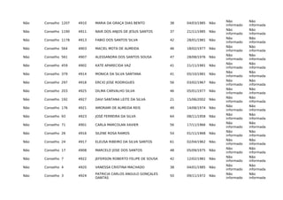 Não Conselho 1207 4910 MARIA DA GRAÇA DIAS BENTO 38 04/03/1985 Não
Não
informado
Não
informada
Não Conselho 1190 4911 NAIR DOS ANJOS DE JESUS SANTOS 37 21/11/1985 Não
Não
informado
Não
informada
Não Conselho 1178 4913 FABIO DOS SANTOS SILVA 42 28/01/1981 Não
Não
informado
Não
informada
Não Conselho 564 4903 MACIEL MOTA DE ALMEIDA 46 18/02/1977 Não
Não
informado
Não
informada
Não Conselho 561 4907 ALESSANDRA DOS SANTOS SOUSA 47 28/08/1976 Não
Não
informado
Não
informada
Não Conselho 459 4902 KATE APARECIDA VAZ 41 21/11/1981 Não
Não
informado
Não
informada
Não Conselho 379 4914 MONICA DA SILVA SANTANA 41 05/10/1981 Não
Não
informado
Não
informada
Não Conselho 297 4918 ERCIO JOSE RODRIGUES 56 03/02/1967 Não
Não
informado
Não
informada
Não Conselho 203 4925 DILMA CARVALHO SILVA 46 05/01/1977 Não
Não
informado
Não
informada
Não Conselho 192 4927 DAVI SANTANA LEITE DA SILVA 21 15/06/2002 Não
Não
informado
Não
informada
Não Conselho 176 4921 AMORAMI DE ALMEIDA REIS 49 14/08/1974 Não
Não
informado
Não
informada
Não Conselho 93 4923 JOSÉ FERREIRA DA SILVA 64 08/11/1958 Não
Não
informado
Não
informada
Não Conselho 71 4901 CARLA MARCOLAN XAVIER 56 17/11/1966 Não
Não
informado
Não
informada
Não Conselho 26 4916 SILENE ROSA RAMOS 54 01/11/1968 Não
Não
informado
Não
informada
Não Conselho 24 4917 ELEUSA RIBEIRO DA SILVA SANTOS 61 02/04/1962 Não
Não
informado
Não
informada
Não Conselho 17 4908 MARCELO JOSE DOS SANTOS 48 05/09/1975 Não
Não
informado
Não
informada
Não Conselho 7 4922 JEFERSON ROBERTO FELIPE DE SOUSA 42 12/02/1981 Não
Não
informado
Não
informada
Não Conselho 4 4920 VANESSA CRISTINA MACHADO 38 04/01/1985 Não
Não
informado
Não
informada
Não Conselho 3 4924
PATRICIA CARLOS ANGULO GONÇALES
DANTAS
50 09/11/1972 Não
Não
informado
Não
informada
 