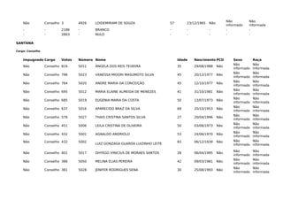 Não Conselho 3 4926 LOIDEMIRIAM DE SOUZA 57 23/12/1965 Não
Não
informado
Não
informada
- - 2186 - BRANCO - - - - -
- - 2663 - NULO - - - - -
SANTANA
Cargo: Conselho
Impugnado Cargo Votos Número Nome Idade Nascimento PCD Sexo Raça
Não Conselho 816 5011 ÂNGELA DOS REIS TEIXEIRA 35 29/08/1988 Não
Não
informado
Não
informada
Não Conselho 796 5023 VANESSA MIDORI MASUMOTO SILVA 45 20/12/1977 Não
Não
informado
Não
informada
Não Conselho 764 5020 ANDRE MARIA DA CONCEIÇÃO 45 12/10/1977 Não
Não
informado
Não
informada
Não Conselho 695 5012 MARIA ELAINE ALMEIDA DE MENEZES 41 31/10/1981 Não
Não
informado
Não
informada
Não Conselho 685 5019 EUGENIA MARIA DA COSTA 50 13/07/1973 Não
Não
informado
Não
informada
Não Conselho 637 5016 APARECIDO BRAZ DA SILVA 69 20/10/1953 Não
Não
informado
Não
informada
Não Conselho 576 5027 THAIS CRISTINA SANTOS SILVA 27 20/04/1996 Não
Não
informado
Não
informada
Não Conselho 451 5006 LEILA CRISTINA DE OLIVEIRA 50 03/06/1973 Não
Não
informado
Não
informada
Não Conselho 432 5001 AGNALDO ANDRIOLO 53 24/06/1970 Não
Não
informado
Não
informada
Não Conselho 432 5002
LUIZ GONZAGA GUARDA LUIZINHO LEITE
83 06/12/1939 Não Não
informado
Não
informada
Não Conselho 401 5017 DHYEGO VINICIUS DE MORAES SANTOS 28 06/04/1995 Não
Não
informado
Não
informada
Não Conselho 386 5050 MELINA ELIAS PEREIRA 42 09/03/1981 Não
Não
informado
Não
informada
Não Conselho 381 5028 JENIFER RODRIGUES SENA 30 25/08/1993 Não
Não
informado
Não
informada
 