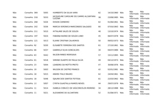 Não Conselho 369 5005 HUMBERTO DA SILVA VARA 62 14/10/1960 Não
Não
informado
Não
informada
Não Conselho 318 5033
JACQUELINE CAROLINE DO CARMO ALCANTARA
LUCENA
38 23/08/1985 Não
Não
informado
Não
informada
Não Conselho 268 5026 EDSON CARNEIRO 62 01/06/1961 Não
Não
informado
Não
informada
Não Conselho 242 5036 MARCIA VERONICA MARCONDES SALGADO 60 07/03/1963 Não
Não
informado
Não
informada
Não Conselho 211 5010 AYTALANE SALES DE SOUZA 48 13/10/1974 Não
Não
informado
Não
informada
Não Conselho 197 5024 FABIANA BUENO DE SOUZA LOBO 45 06/07/1978 Não
Não
informado
Não
informada
Não Conselho 121 5013 ELAINE CRISTINA CALHEIROS 50 09/02/1973 Não
Não
informado
Não
informada
Não Conselho 92 5030 ELISABETE FERREIRA DOS SANTOS 61 27/10/1961 Não
Não
informado
Não
informada
Não Conselho 66 5037 GABRIELA SILVA GONCALVES 34 04/07/1989 Não
Não
informado
Não
informada
Não Conselho 63 5042 NILSON MINEO MORISAVA 57 15/11/1965 Não
Não
informado
Não
informada
Não Conselho 61 5018 SIMONE DUARTE DE PAULA SILVA 49 04/12/1973 Não
Não
informado
Não
informada
Não Conselho 23 5004 LEANDRO DA MOTTA PRETO 47 30/08/1976 Não
Não
informado
Não
informada
Não Conselho 19 5003 WILSON DE CASTRO FRANCO 42 02/01/1981 Não
Não
informado
Não
informada
Não Conselho 18 5015 ANDRE ITALO MAURO 62 24/04/1961 Não
Não
informado
Não
informada
Não Conselho 18 5048 DJALMA DOS SANTOS FEITOSA 61 22/03/1962 Não
Não
informado
Não
informada
Não Conselho 13 5007 CYNTIA GUASTALLA RAMOS NEVES 44 29/07/1979 Não
Não
informado
Não
informada
Não Conselho 11 5014 ISABELA COBUCCI DE VASCONCELOS MORENO 34 28/12/1988 Não
Não
informado
Não
informada
Não Conselho 11 5021 ALEXANDRE DE ALCANTARA 52 01/08/1971 Não
Não
informado
Não
informada
 