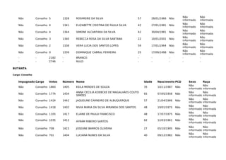 Não Conselho 5 1328 ROSIMEIRE DA SILVA 57 28/01/1966 Não
Não
informado
Não
informada
Não Conselho 4 1341 ELIZABETTE CRISTINA DE PAULA SILVA 42 27/01/1981 Não
Não
informado
Não
informada
Não Conselho 4 1344 SIMONE ALCANTARA DA SILVA 42 30/04/1981 Não
Não
informado
Não
informada
Não Conselho 3 1340 REBECCA ROSA DA SILVA SANTANA 22 10/01/2001 Não
Não
informado
Não
informada
Não Conselho 2 1338 VERA LUCIA DOS SANTOS LOPES 59 17/01/1964 Não
Não
informado
Não
informada
Não Conselho 0 1339 DOMINIQUE CABRAL FERREIRA 25 17/09/1998 Não
Não
informado
Não
informada
- - 2182 - BRANCO - - - - -
- - 2746 - NULO - - - - -
BUTANTA
Cargo: Conselho
Impugnado Cargo Votos Número Nome Idade Nascimento PCD Sexo Raça
Não Conselho 1860 1405 KEILA MENDES DE SOUZA 35 10/11/1987 Não
Não
informado
Não
informada
Não Conselho 1774 1434
ANNA CECILIA KOEBCKE DE MAGALHÃES COUTO
SIMÕES
65 07/05/1958 Não
Não
informado
Não
informada
Não Conselho 1424 1442 JAQUELINE CARNEIRO DE ALBUQUERQUE 57 21/04/1966 Não
Não
informado
Não
informada
Não Conselho 1418 1402 NIVIA MARIA DA SILVA MIRANDA DOS SANTOS 48 19/01/1975 Não
Não
informado
Não
informada
Não Conselho 1105 1417 ELAINE DE PAULA FRANCISCO 48 17/07/1975 Não
Não
informado
Não
informada
Não Conselho 1035 1412 AYRAM RIBEIRO SANTOS 62 12/03/1961 Não Não
informado
Não
informada
Não Conselho 708 1423 JOSEANE BARROS OLIVEIRA 27 05/10/1995 Não
Não
informado
Não
informada
Não Conselho 701 1404 LUCIANA NUNES DA SILVA 40 09/12/1982 Não
Não
informado
Não
informada
 