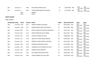 Não Conselho 0 5046 MILTON BELLOPEDE FILHO 63 22/04/1960 Não
Não
informado
Não
informada
Não Conselho 0 5051 THIAGO MARSICANO DOS SANTOS 41 07/12/1981 Não
Não
informado
Não
informada
- - 3502 - BRANCO - - - - -
- - 3476 - NULO - - - - -
SANTO AMARO
Cargo: Conselho
Impugnado Cargo Votos Número Nome Idade Nascimento PCD Sexo Raça
Não Conselho 1165 5107 KARINA GIMENES DE ARAUJO 40 06/03/1983 Não
Não
informado
Não
informada
Não Conselho 1108 5111 JANAINA MARIA VIANA DOS SANTOS 35 26/07/1988 Não
Não
informado
Não
informada
Não Conselho 999 5117 ROSELI ARAUJO DOS SANTOS PENTEADO 47 29/12/1975 Não
Não
informado
Não
informada
Não Conselho 963 5113 NADIR APARECIDA SILVA SODRE 50 09/11/1972 Não
Não
informado
Não
informada
Não Conselho 952 5114 LINDALVA GOMES DA SILVA 55 10/09/1968 Não
Não
informado
Não
informada
Não Conselho 951 5118 MARIA DE FATIMA SOUSA SANTOS 58 03/03/1965 Não
Não
informado
Não
informada
Não Conselho 941 5122 ROBERTA CESAR IGNACIO CAETANO 32 18/11/1990 Não
Não
informado
Não
informada
Não Conselho 766 5103 RAIMUNDA FONTINELO FARIA 54 11/05/1969 Não
Não
informado
Não
informada
Não Conselho 749 5104 LINDINALVA LEITE FRANCO DA SILVA 71 11/02/1952 Não
Não
informado
Não
informada
Não Conselho 748 5105 RUDNEIA ALVES ARANTES 55 18/07/1968 Não
Não
informado
Não
informada
Não Conselho 652 5101 GUILHERME VERGUEIRO HEURI 29 06/08/1994 Não
Não
informado
Não
informada
Não Conselho 646 5106 CAMILA MENDES DA SILVA LIMA 34 14/05/1989 Não
Não
informado
Não
informada
 
