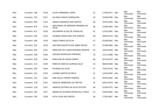 Não Conselho 768 5318 SILVIO FERNANDO LOPES 52 17/06/1971 Não
Não
informado
Não
informada
Não Conselho 765 5321 JULIANA CHAGAS GONÇALVES 33 15/04/1990 Não
Não
informado
Não
informada
Não Conselho 656 5314 ANGELA BARBOSA DOS SANTOS 40 22/01/1983 Não
Não
informado
Não
informada
Não Conselho 625 5310
AIDA MARIA DE ANDRADE MIRANDA DA
SILVA
58 21/06/1965 Não
Não
informado
Não
informada
Não Conselho 617 5320 VALDIMARK ALVES DE CARVALHO 41 13/10/1981 Não
Não
informado
Não
informada
Não Conselho 595 5323 IOLANDA VERAS DIAS DOS SANTOS 49 09/05/1974 Não
Não
informado
Não
informada
Não Conselho 584 5334 GISELE MARIA DA SILVA 41 01/09/1982 Não
Não
informado
Não
informada
Não Conselho 553 5319 ISALTINA AUGUSTA DOS ANJOS MACIEL 57 07/08/1966 Não
Não
informado
Não
informada
Não Conselho 462 5322 MARLEIDE DA CUNHA REZENDE SERAFIM 54 15/03/1969 Não
Não
informado
Não
informada
Não Conselho 438 5340 GERSON RODRIGUES PINHEIRO 34 11/11/1988 Não
Não
informado
Não
informada
Não Conselho 420 5326 RENILSON DE SOUSA SIMIÃO 46 05/10/1976 Não
Não
informado
Não
informada
Não Conselho 413 5339 MARCOS VINICIUS ALMEIDA SILVA 34 08/04/1989 Não
Não
informado
Não
informada
Não Conselho 362 5344 RICARDO DA SILVA 47 22/01/1976 Não
Não
informado
Não
informada
Não Conselho 341 5333 LIDIANE SANTOS DE MELO 41 12/05/1982 Não
Não
informado
Não
informada
Não Conselho 331 5302 ANA PAULA CRISPIM TENÓRIO 41 05/02/1982 Não
Não
informado
Não
informada
Não Conselho 328 5325 DORCAS HENRIQUES DE FREITAS 45 04/07/1978 Não
Não
informado
Não
informada
Não Conselho 318 5347 ANDREA QUITERIA DA SILVA FEITOSA 48 07/04/1975 Não
Não
informado
Não
informada
Não Conselho 293 5317 ANDRE DE OLIVEIRA PETRACIOLLI TIAGO 41 20/04/1982 Não
Não
informado
Não
informada
Não Conselho 293 5328 RUTH LEIDE REIS MATOS 36 17/05/1987 Não
Não
informado
Não
informada
 
