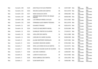 Não Conselho 289 5329 JOAO PAULO DA SILVA PINHEIRO 36 23/07/1987 Não
Não
informado
Não
informada
Não Conselho 222 5343 NOELMA GUEDES DOS SANTOS 46 04/11/1976 Não
Não
informado
Não
informada
Não Conselho 220 5327 NADIA SOUSA DA COSTA 38 29/06/1985 Não
Não
informado
Não
informada
Não Conselho 207 5305
JORDANA RAIZA CIRYACO DE ARAUJO
DANTAS
27 09/09/1996 Não
Não
informado
Não
informada
Não Conselho 196 5304 LUIZ ENRIQUE RANGEL DA SILVA 39 02/11/1983 Não
Não
informado
Não
informada
Não Conselho 151 5345 FERNANDA ALVES RIBEIRO TEODORO 44 09/11/1978 Não
Não
informado
Não
informada
Não Conselho 21 5307 EDUARDO TERVEDO 48 03/02/1975 Não
Não
informado
Não
informada
Não Conselho 18 5324 FLAVIO DO NASCIMENTO RAFAEL 54 01/03/1969 Não
Não
informado
Não
informada
Não Conselho 15 5331 GIVANILDO TIMOTEO DE OLIVEIRA 51 17/10/1971 Não
Não
informado
Não
informada
Não Conselho 14 5303 UZIEL JOSÉ DOS SANTOS 34 04/11/1988 Não
Não
informado
Não
informada
Não Conselho 11 5341 CAROLINE DO CARMO SILVEIRA 34 05/06/1989 Não
Não
informado
Não
informada
Não Conselho 9 5332 JULIANA BOMTEMPO RODRIGUES 38 01/07/1985 Não
Não
informado
Não
informada
Não Conselho 9 5342 VALDENICE ANCELMO SOARES 57 07/05/1966 Não
Não
informado
Não
informada
Não Conselho 7 5309 VERA LUCIA MARIA DA SILVA SANTOS 51 13/12/1971 Não
Não
informado
Não
informada
Não Conselho 7 5335 FRANCISCO SOLANO ALVES DE OLIVEIRA 43 14/05/1980 Não
Não
informado
Não
informada
Não Conselho 7 5336 LAIS DIAS FLORENCIO 26 12/09/1997 Não
Não
informado
Não
informada
Não Conselho 6 5346 LUANA DE SOUZA SILVA 39 05/12/1983 Não
Não
informado
Não
informada
Não Conselho 5 5330 ROSA GABRIELA DOS SANTOS 30 14/01/1993 Não
Não
informado
Não
informada
Não Conselho 3 5337 ELDER BISPO MOTA 42 14/06/1981 Não
Não
informado
Não
informada
 